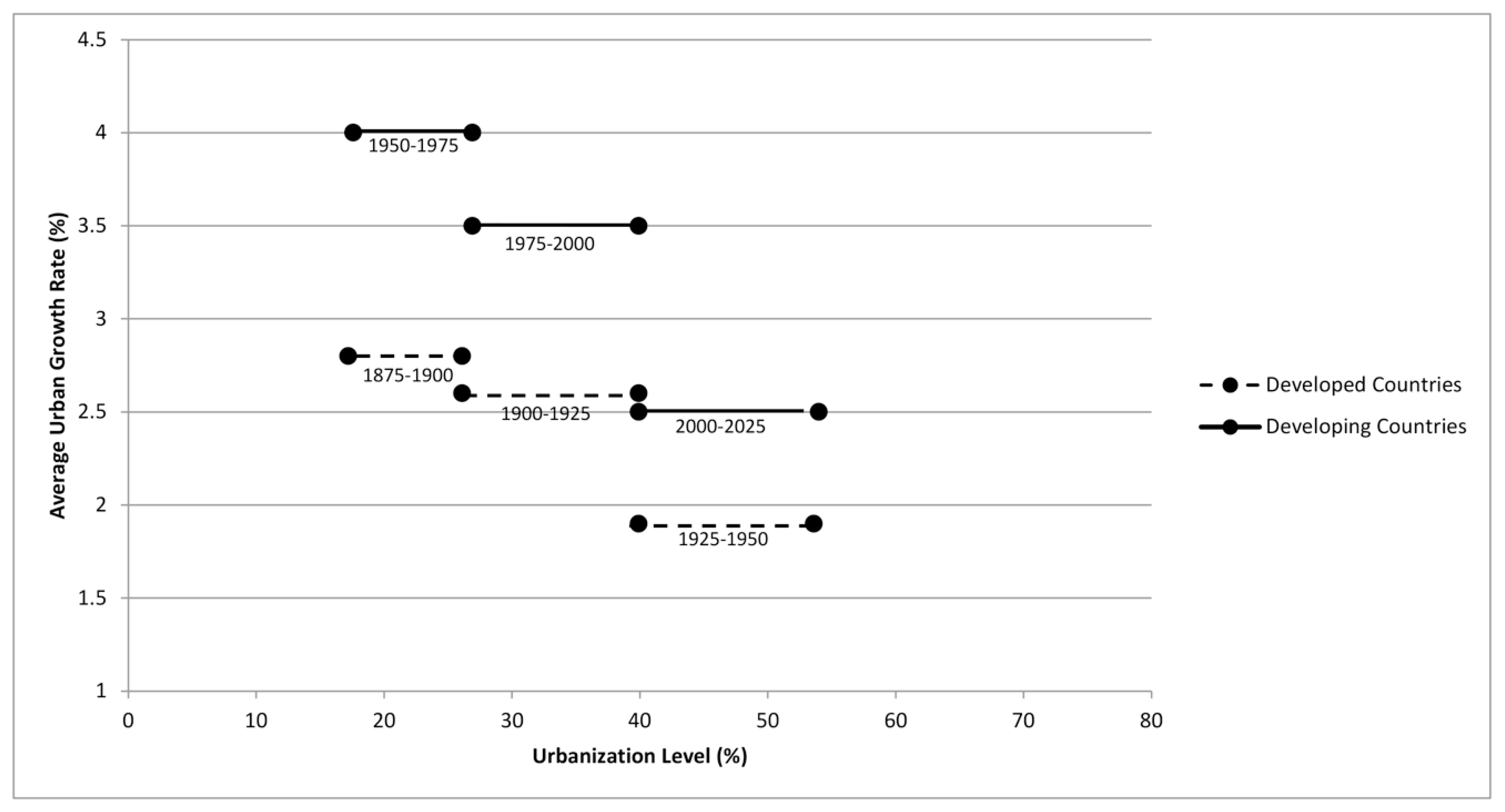 PDF) Diminishing benefits of urban living for children and adolescents'  growth and development