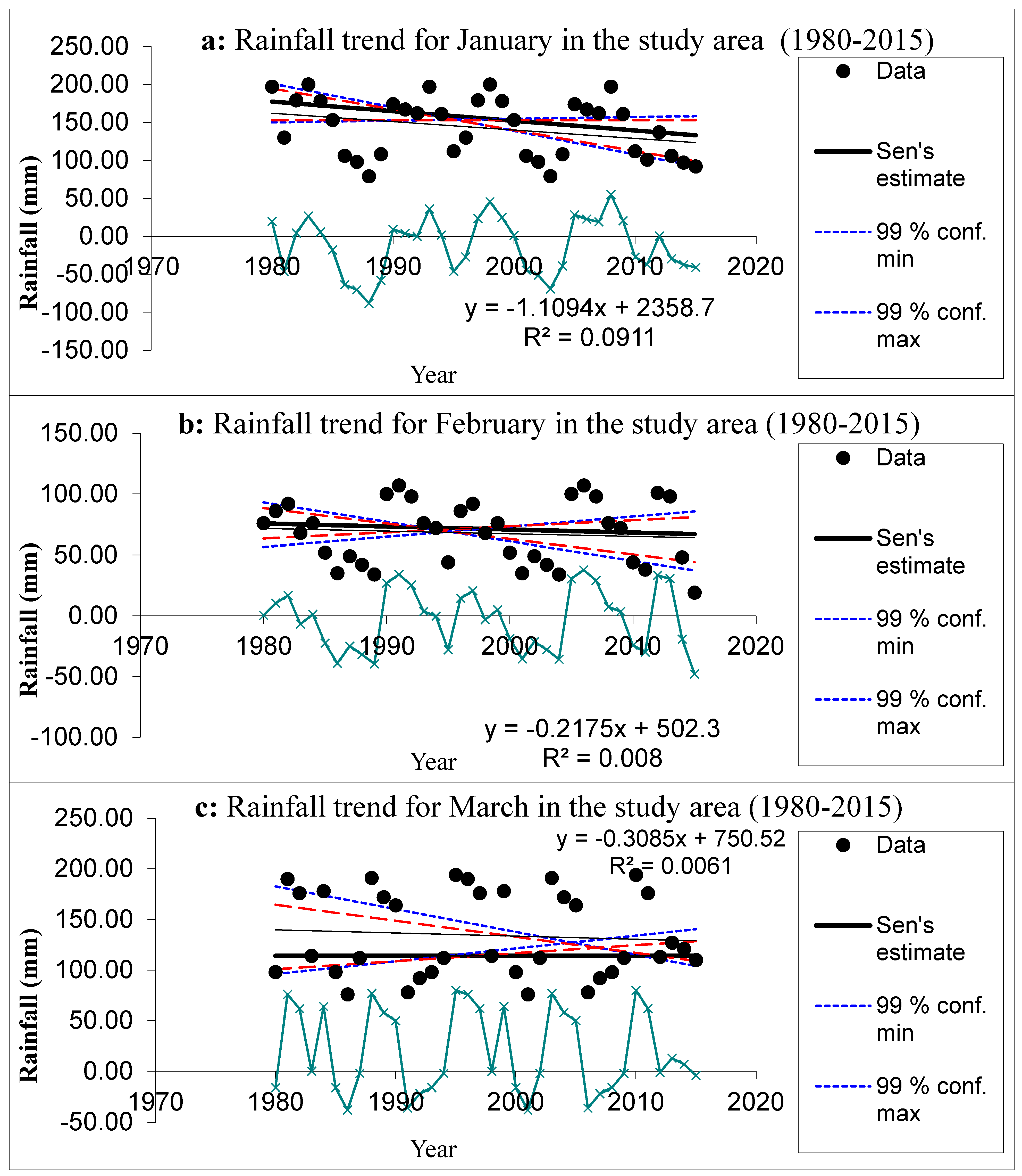 Sustainability Free Full Text Are Rainfall And Temperature Really Changing Farmer S Perceptions Meteorological Data And Policy Implications In The Tanzanian Semi Arid Zone Html Sustainability Free Full Text Are Rainfall And Temperature Really Changing Farmer S Perceptions Meteorological Data And Policy Implications In The Tanzanian Semi Arid Zone Html