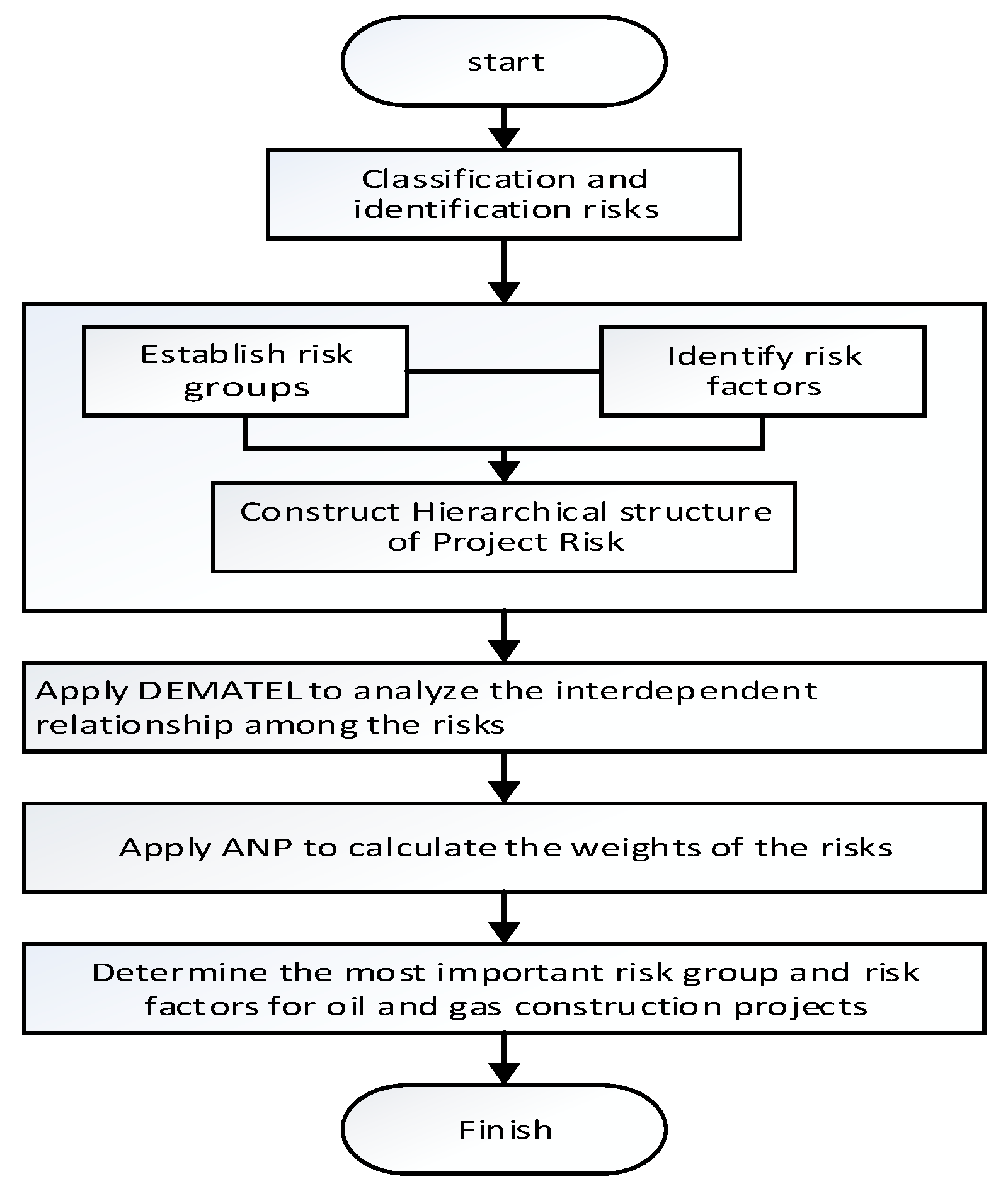 Sustainability Free Full Text Dematel Anp Risk Assessment In Oil And Gas Construction Projects Html