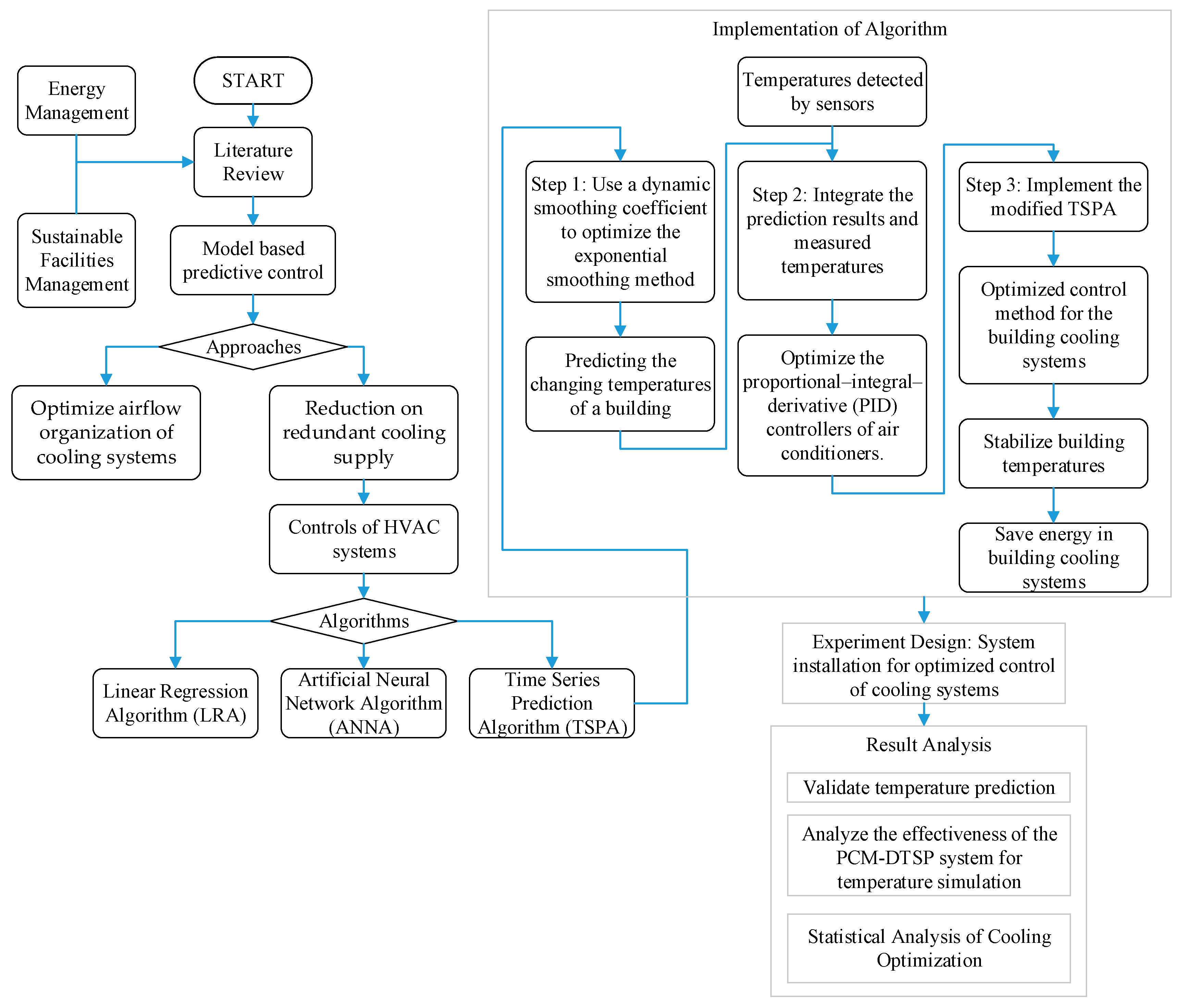 Applied Sciences Free Full Text Machine Learning For Identifying Demand Patterns Of Home Energy Management Systems With Dynamic Electricity Pricing Html