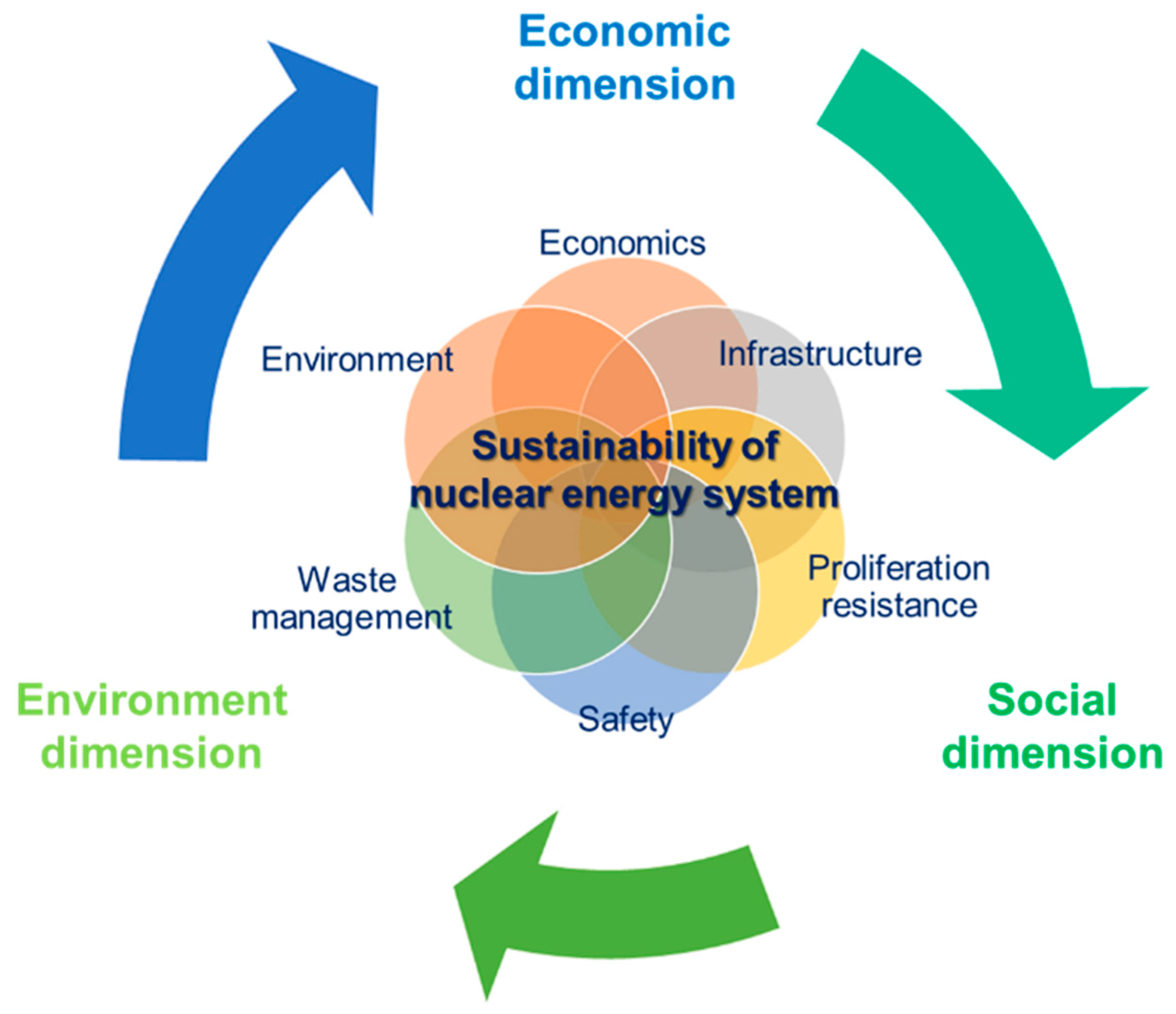 I. Introduction to Nuclear Energy Sustainability and Waste Disposal