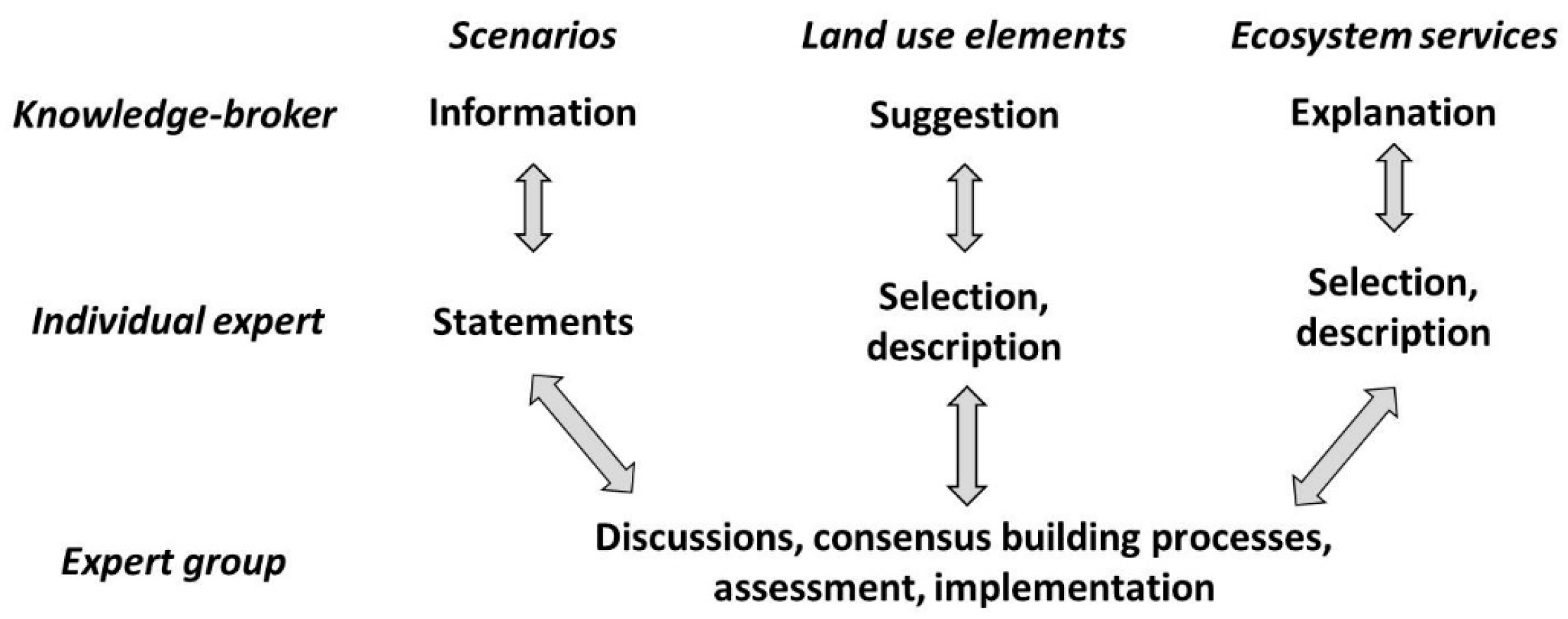 Sustainability | Free Full-Text | Collaborative Landscape Planning: Co- Design of Ecosystem-Based Land Management Scenarios | HTML