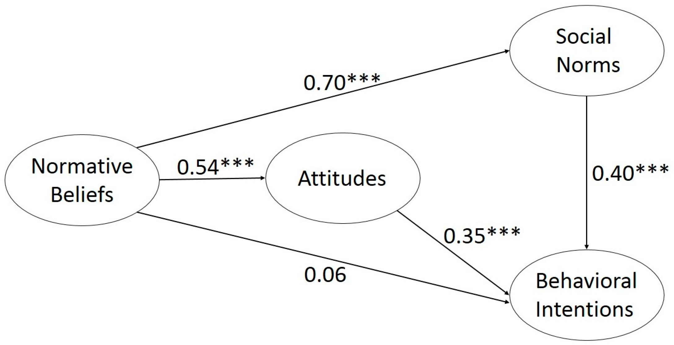 Sustainability Free Full Text Normative Beliefs Attitudes