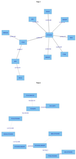 Sustainability Free Full Text Risk Measurement And Risk Modelling Using Applications Of Vine Copulas Html