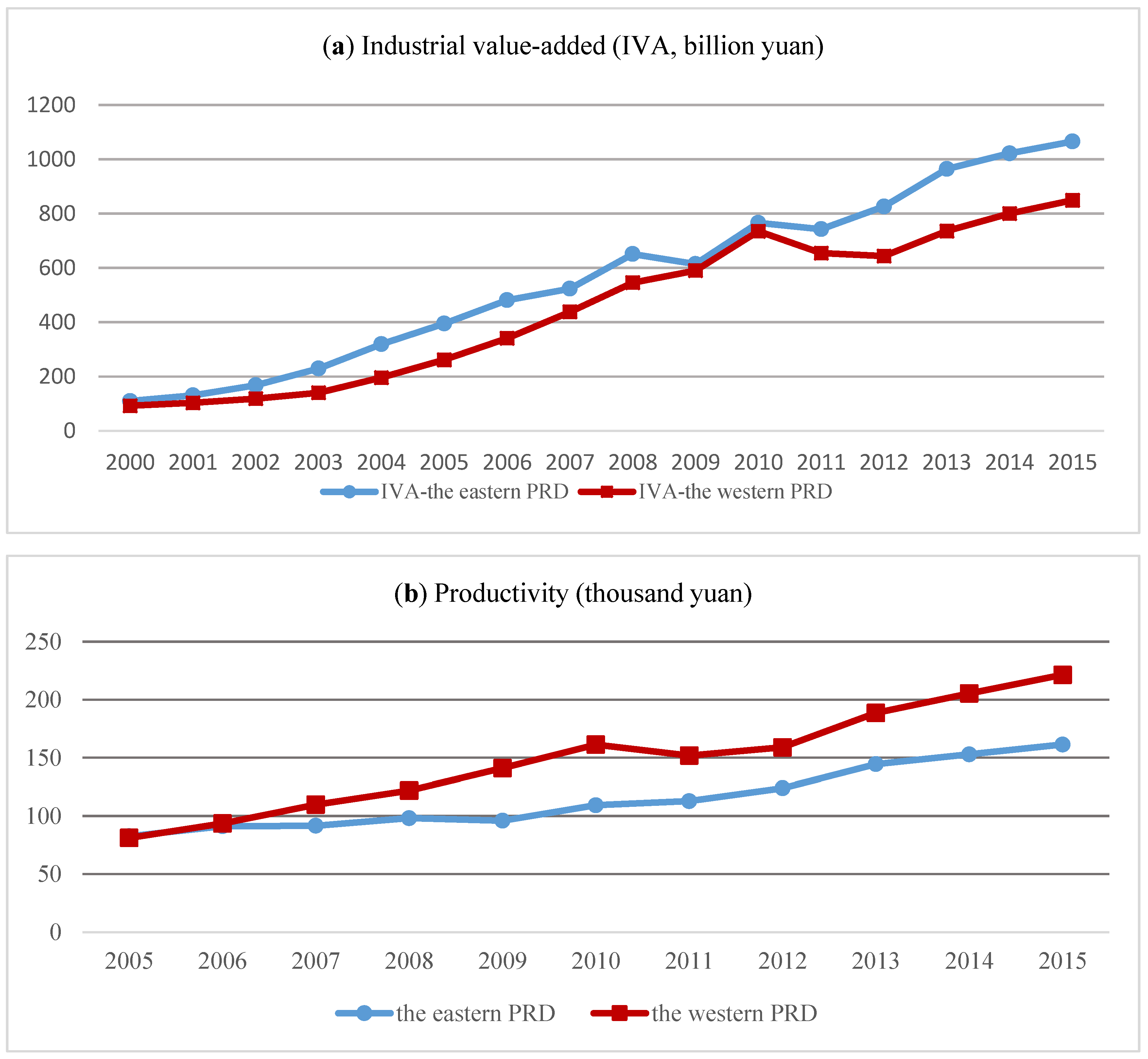 Sustainability Free Full Text Divergent Developmental Trajectories And Strategic Coupling In The Pearl River Delta Where Is A Sustainable Way Of Regional Economic Growth Html
