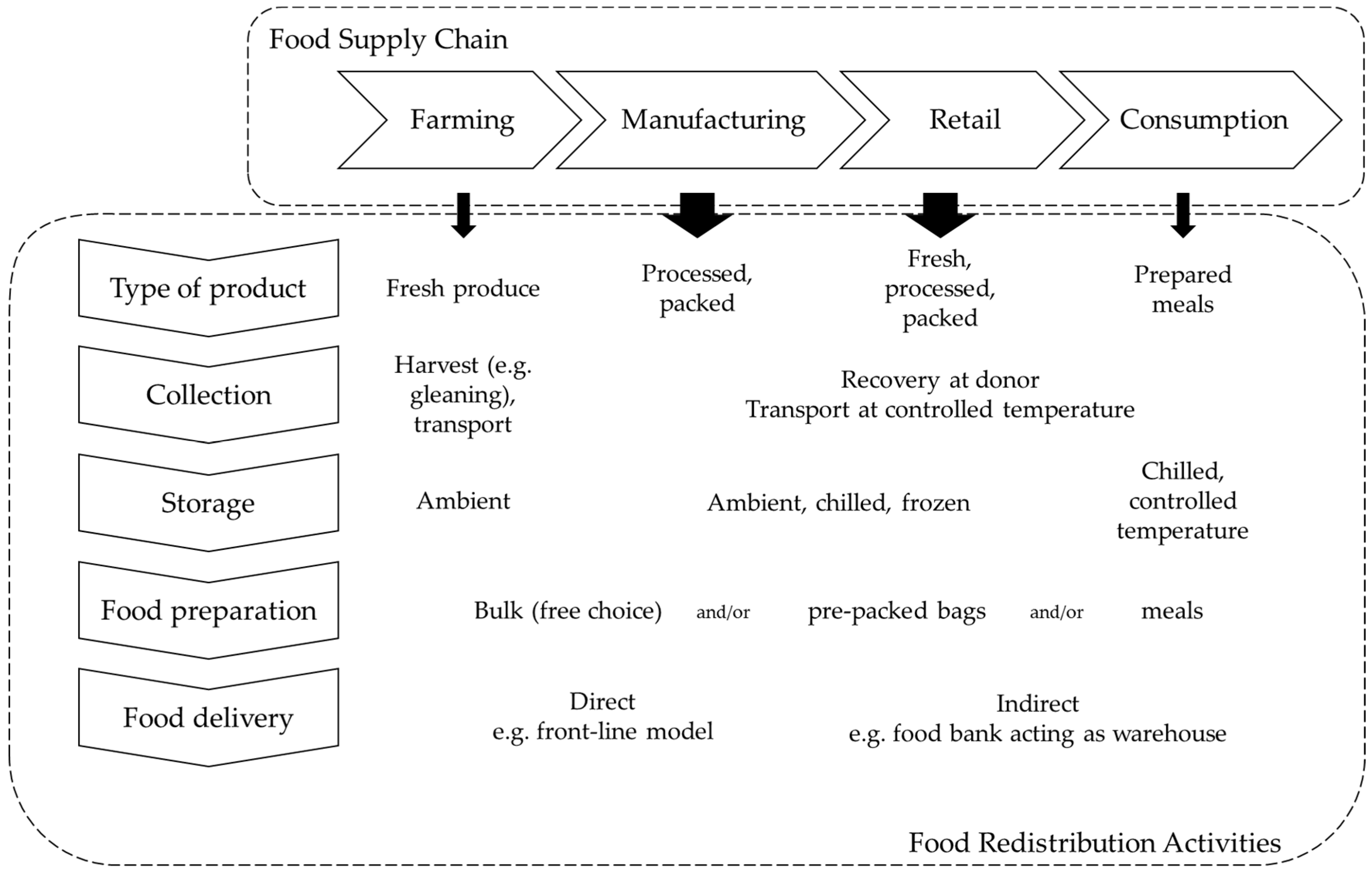 The Second Life of Food: An Assessment of the Social Impact of 