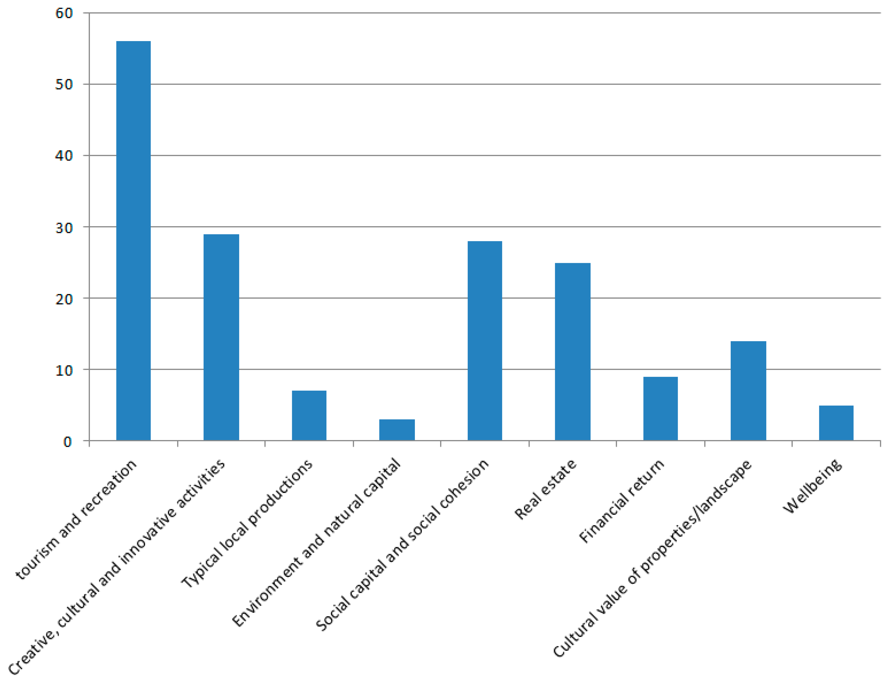 PDF) Measuring recreational value of world heritage sites based on