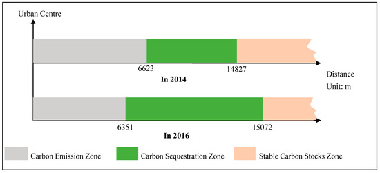 Spatial Pattern of Carbon Sequestration and Urban