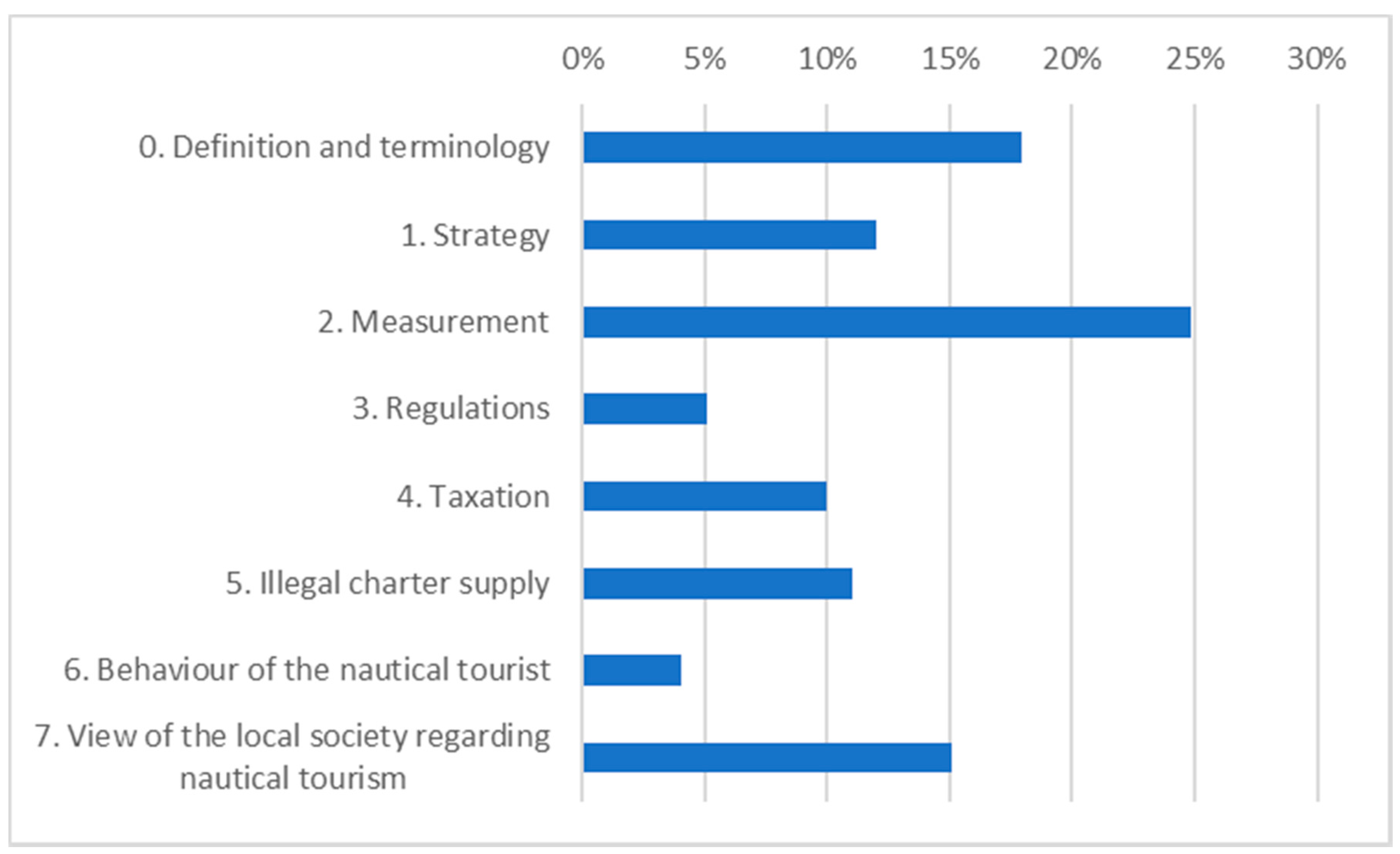 Sustainability Free Full Text Fostering Nautical Tourism Sustainability Free Full Text Fostering Nautical Tourism