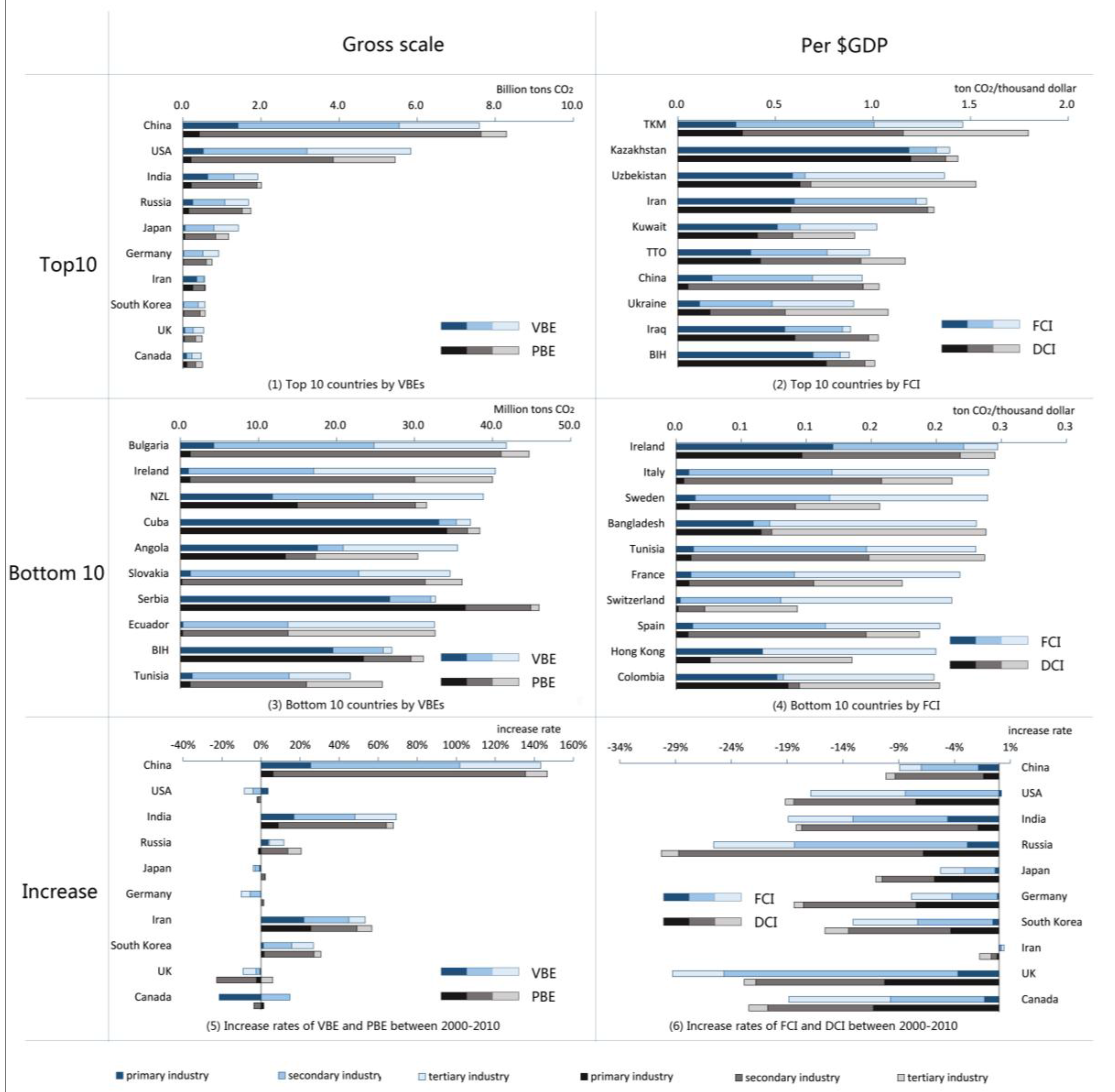 Research on the supply-side reform development scenarios and carbon emissions of China