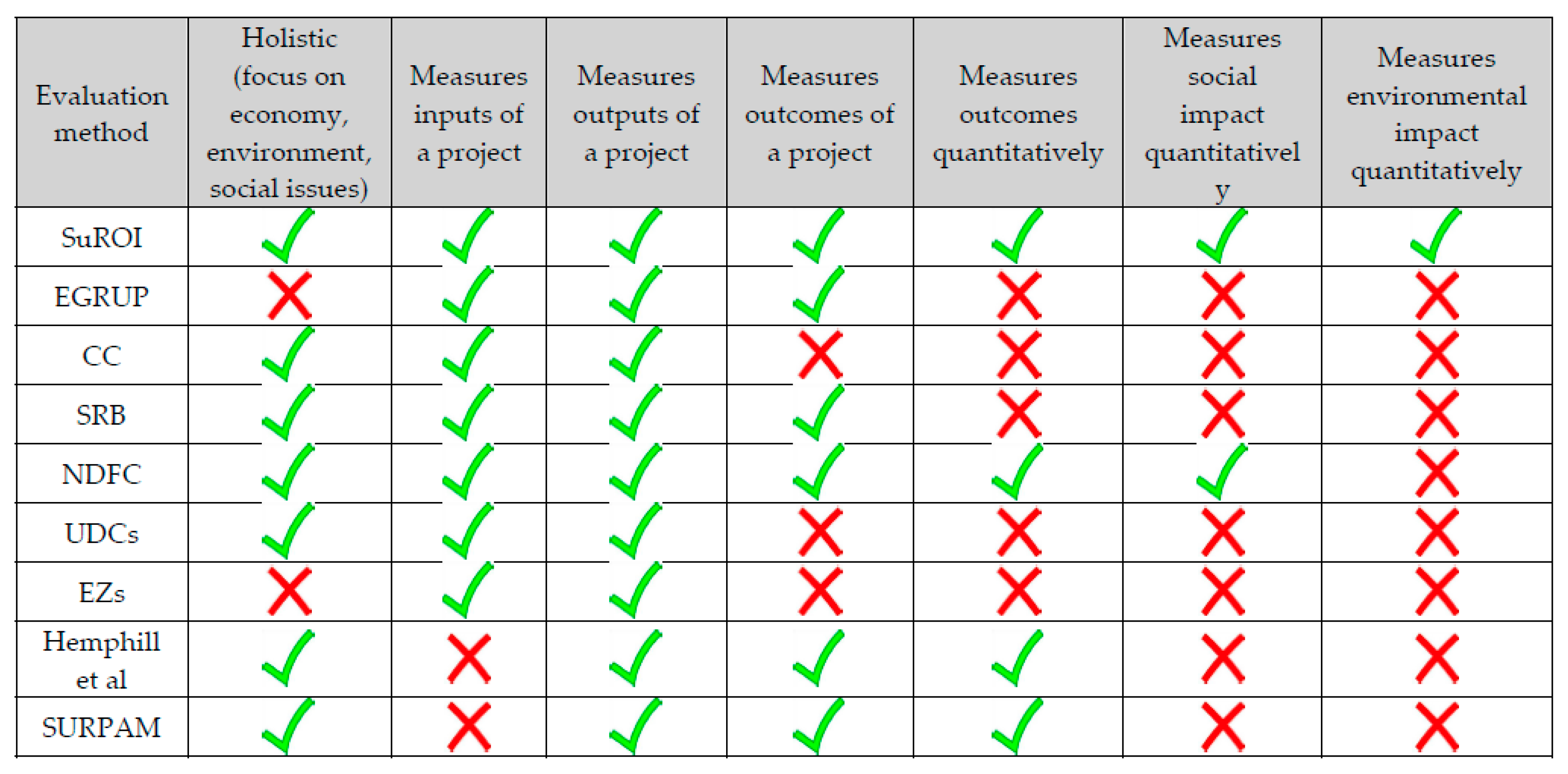 Single regeneration budget evaluation