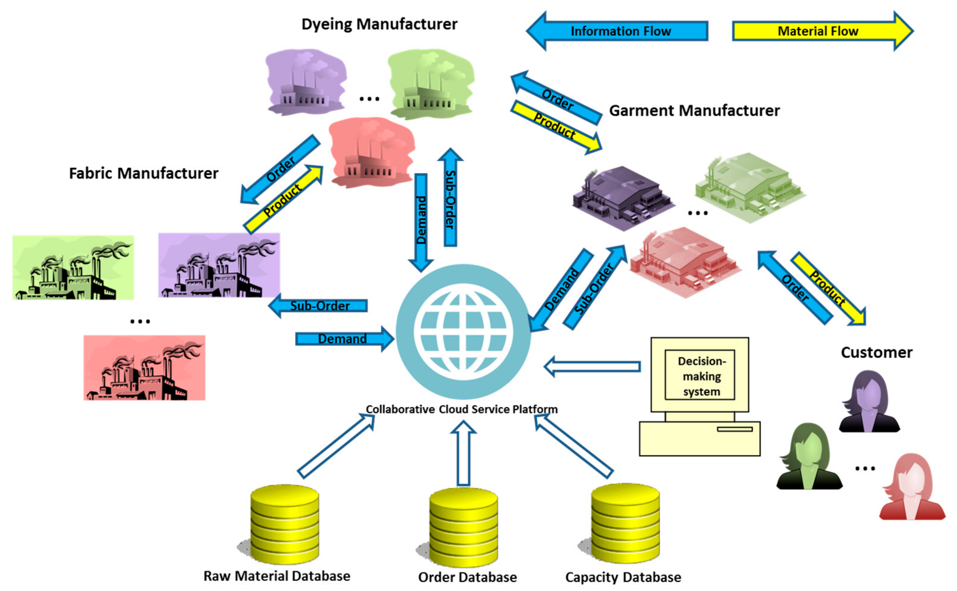 Sustainability | Free Full-Text | A Collaborative Cloud ... e procurement process flow diagram 