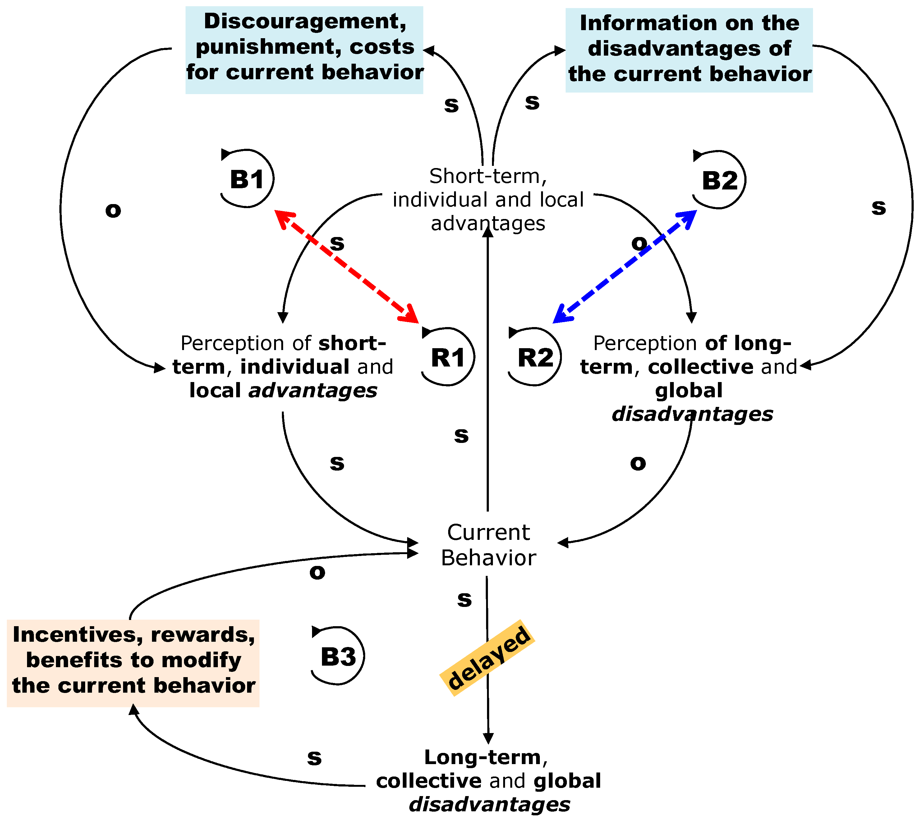 Sustainability | Free Full-Text | How Myopia Archetypes Lead to