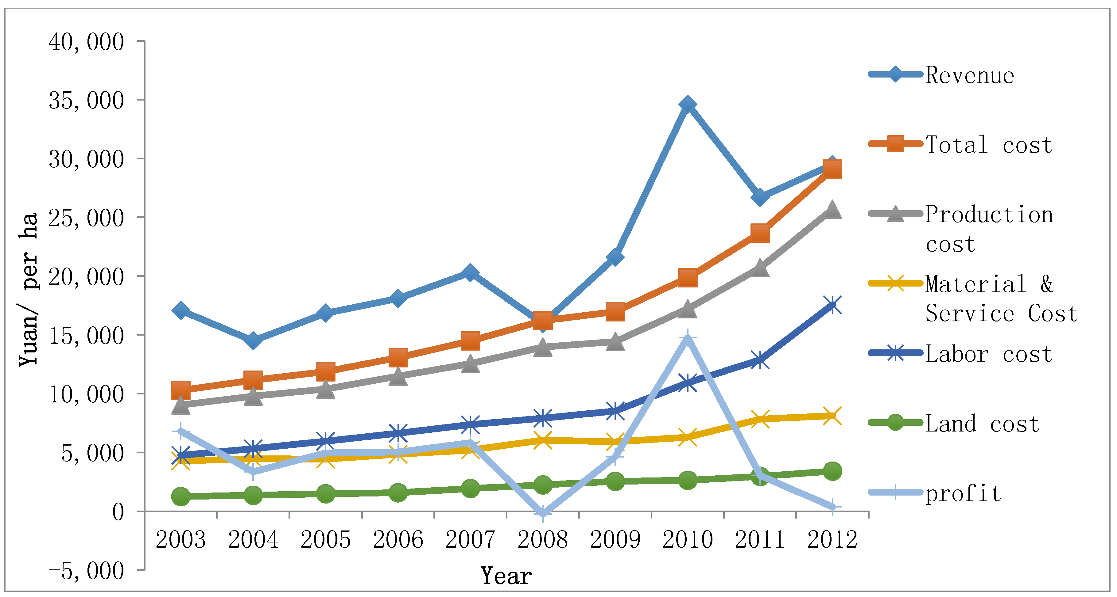 Sustainability 10 00035 g007