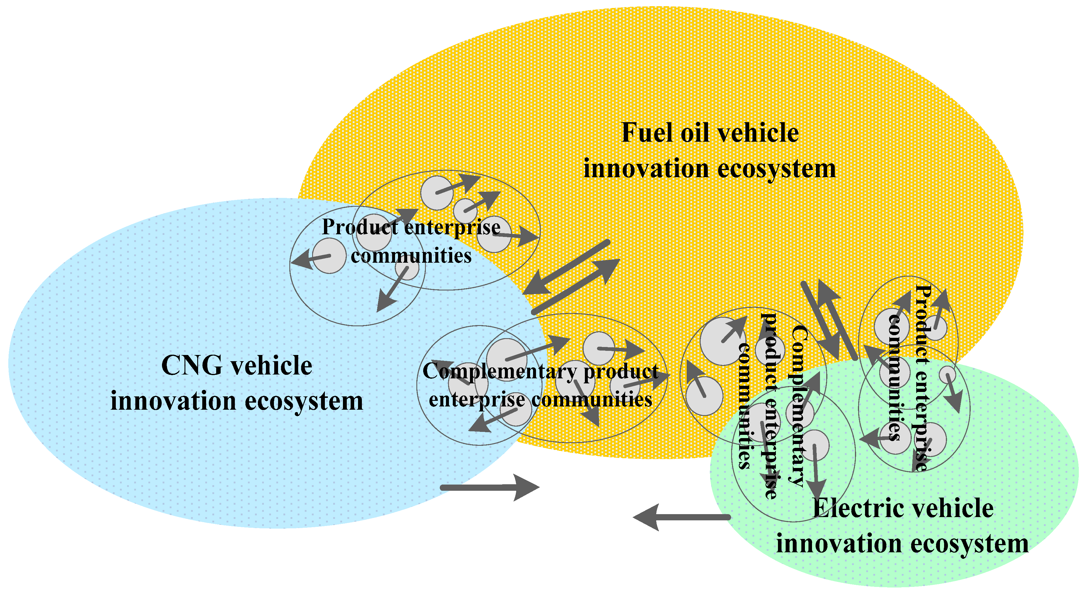 Sustainability  Free Full-Text  Innovation Ecosystem of CNG Vehicles 
