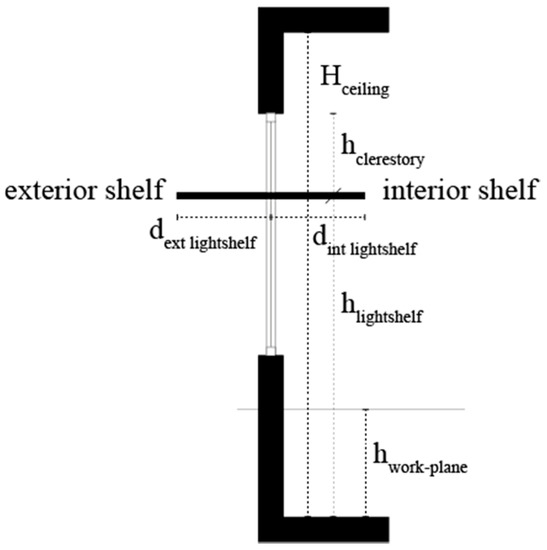 Sustainability Free FullText A Review of Light Shelf Designs for