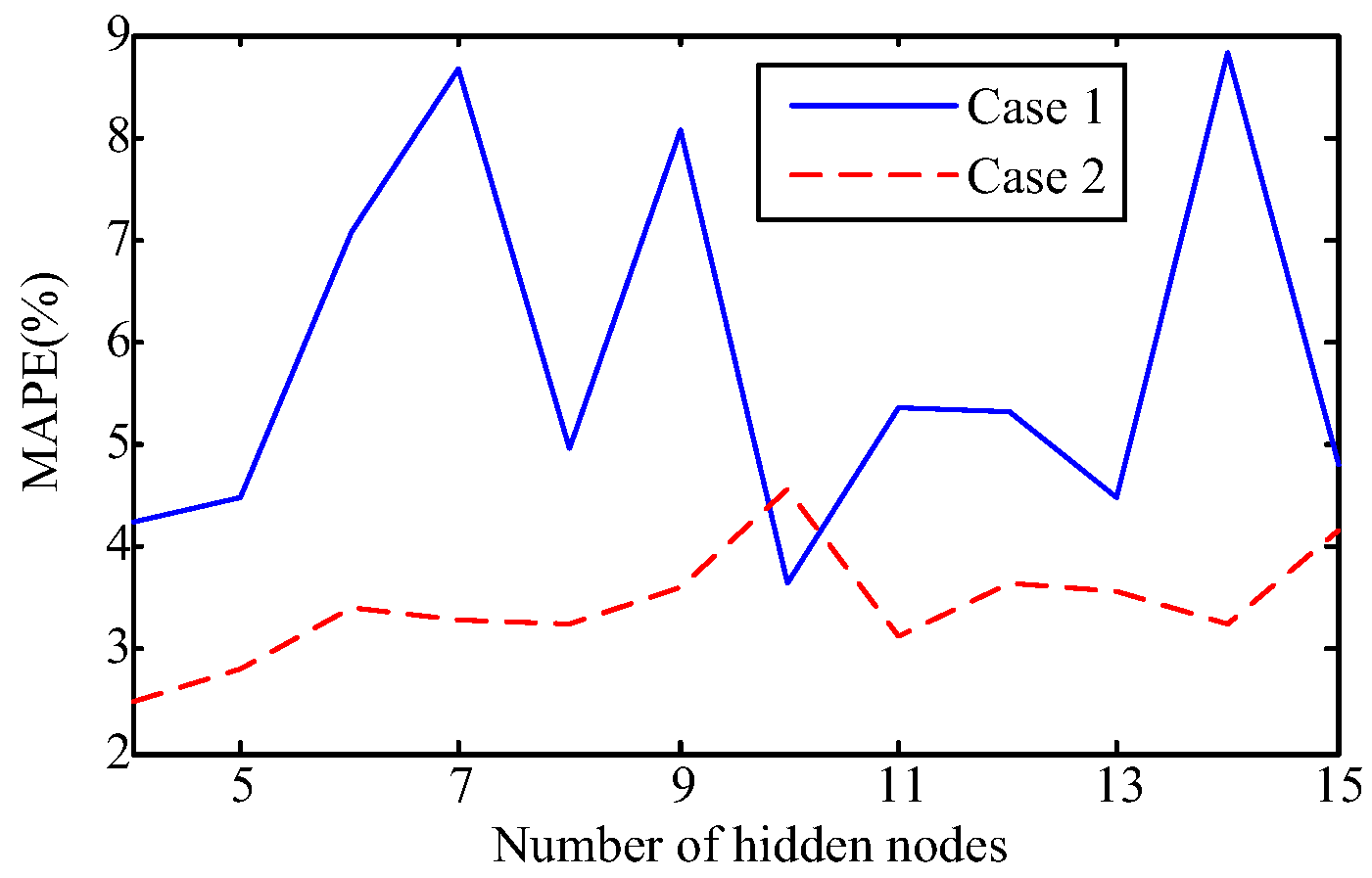 Sustainability 10 00085 g005 550
