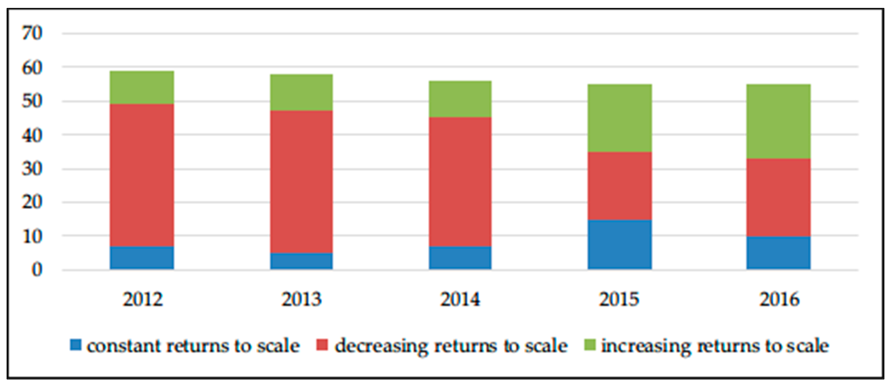 Figure 1. Returns of scale (Rts) of the traditional vehicle industry.