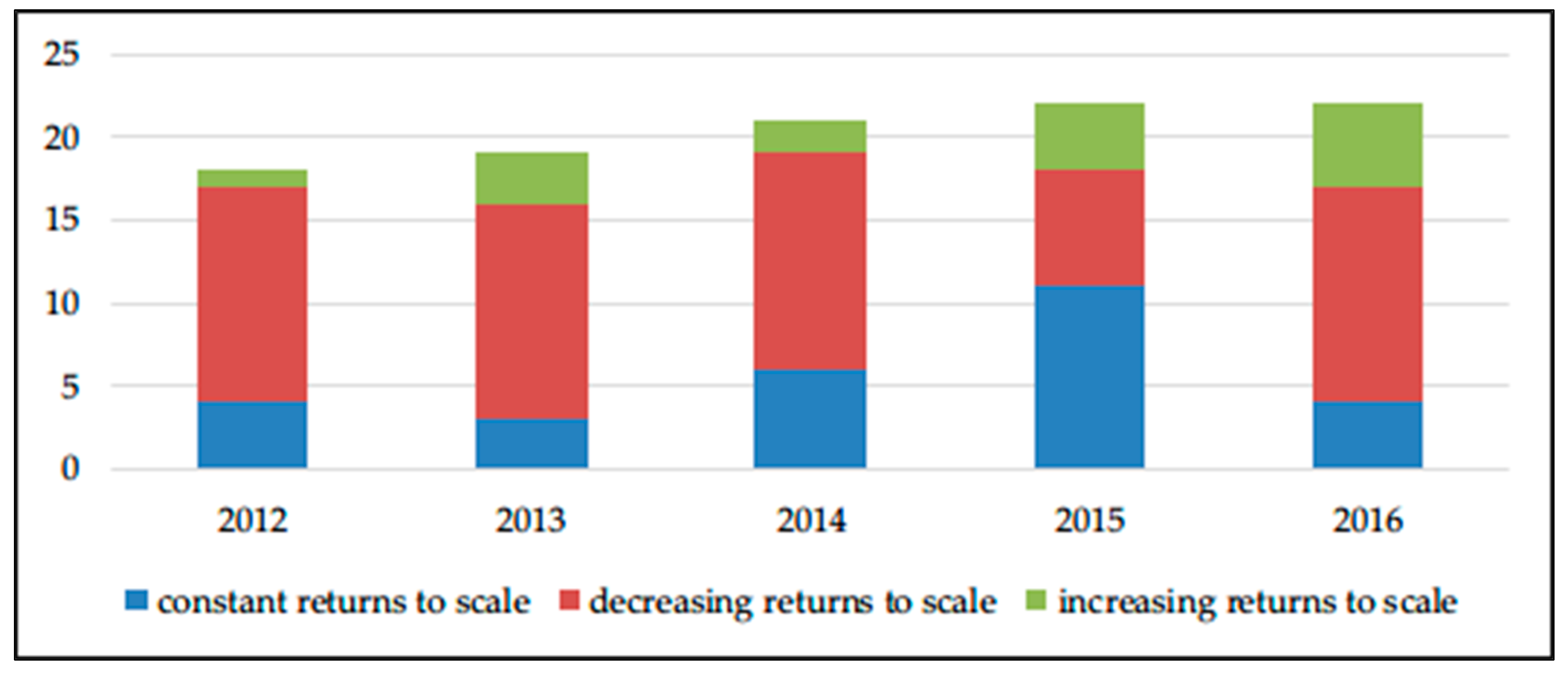Figure 4. Returns of scale (Rts) of the NEV industry.