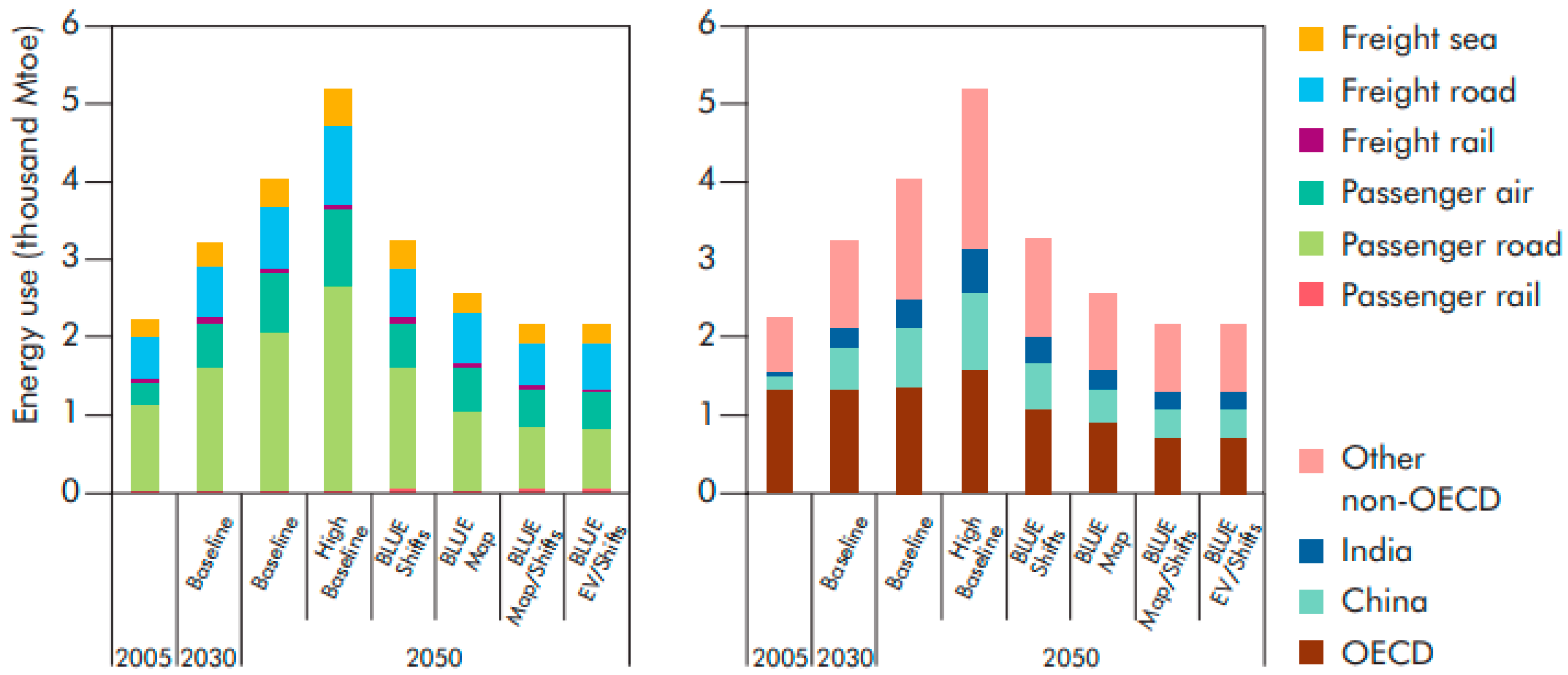 Sustainability Free Full Text A Note On Medium And Long Term Global Energy Prospects And Scenarios Html
