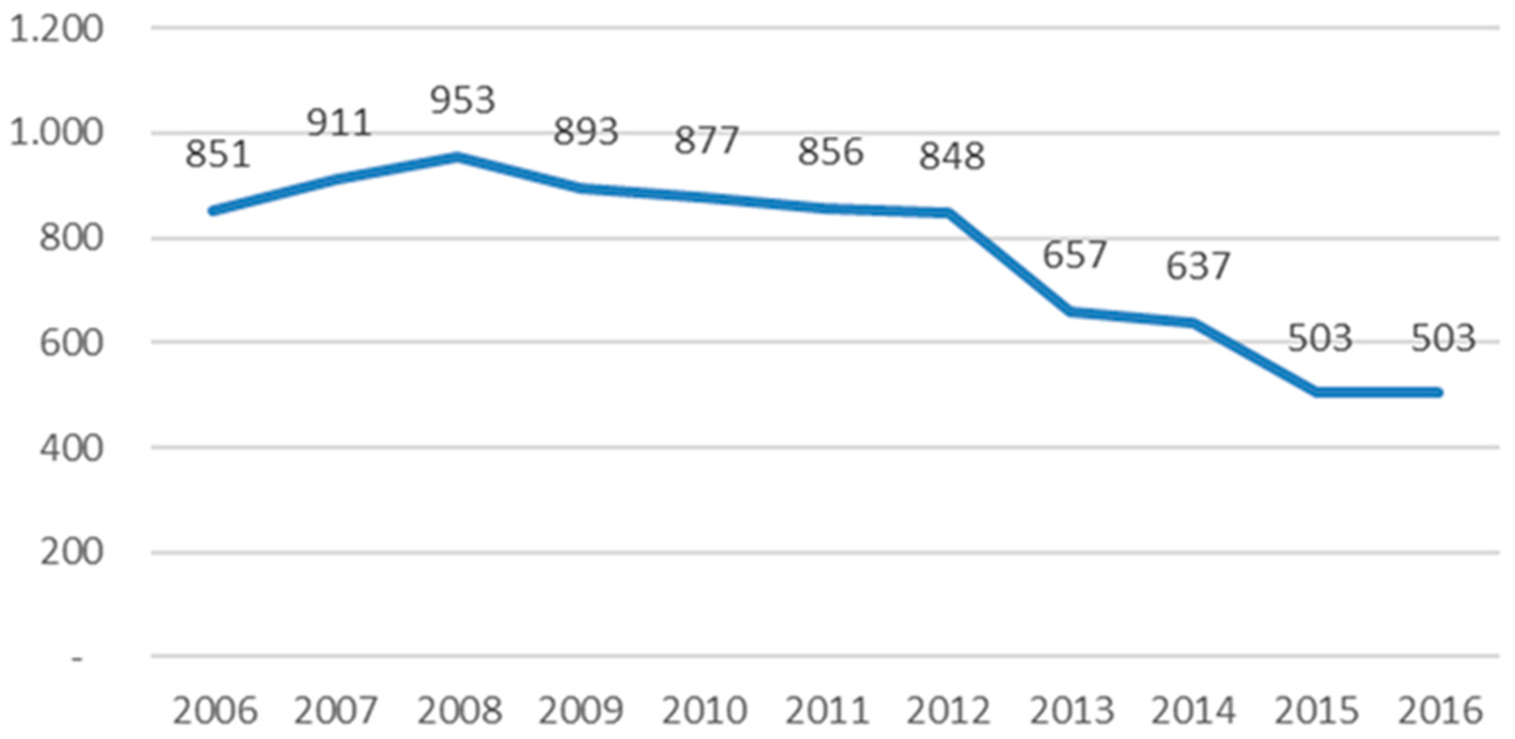 Sustainability 10 00343 g006 550