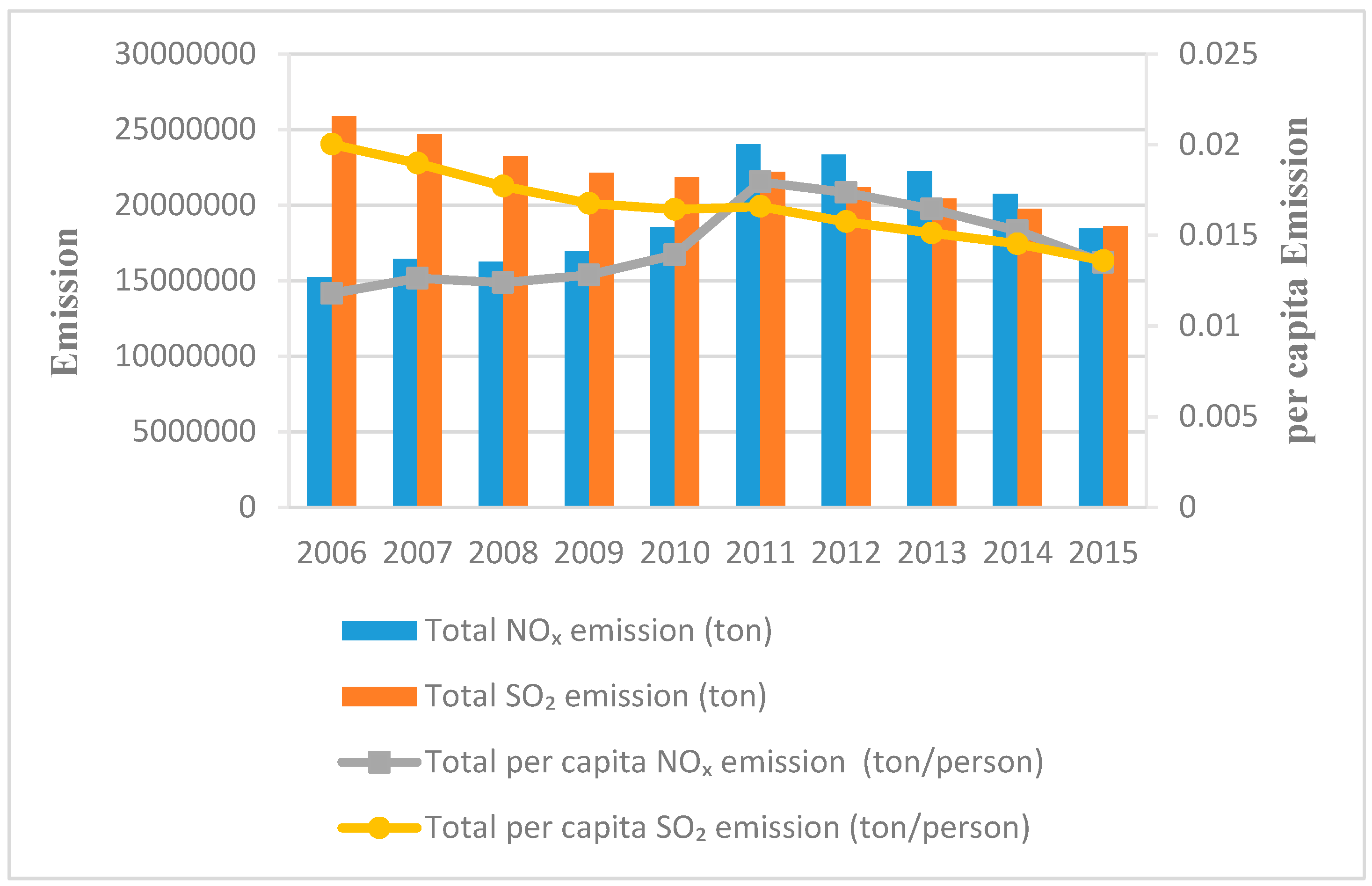 Sustainability Free Full Text Air Pollution Inequality And Its Sources In So2 And Nox Emissions Among Chinese Provinces From 06 To 15