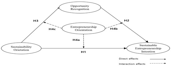 Sustainability Free Full Text Sustainability Orientation And Entrepreneurship Orientation Is There A Tradeoff Relationship Between Them Html