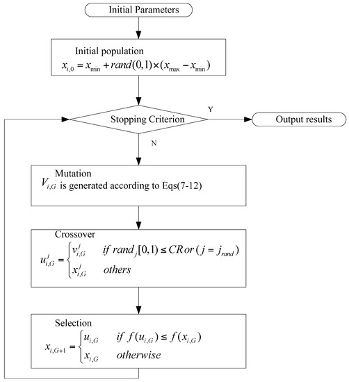Sustainability | Free Full-Text | Economic and Emission Dispatch Using ...