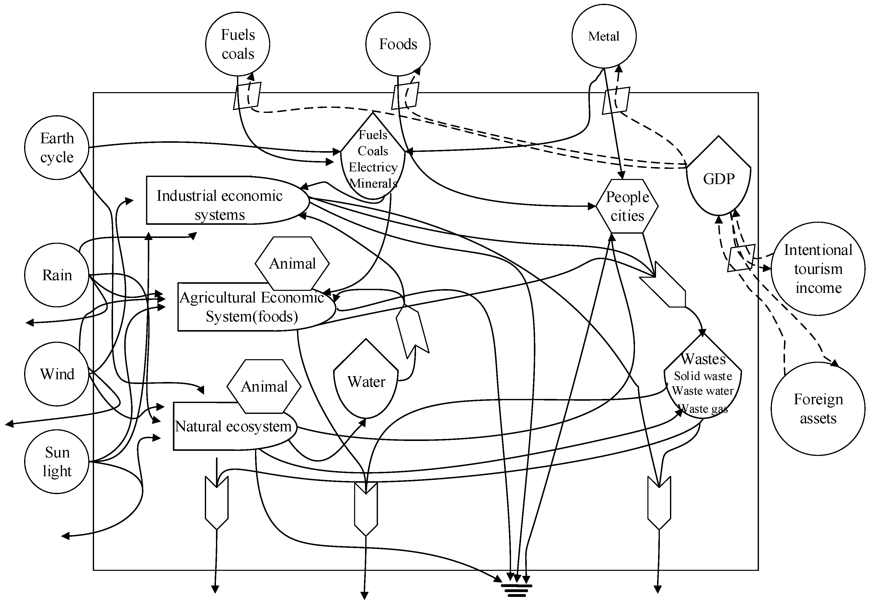 Sustainability 10 00453 g002 550