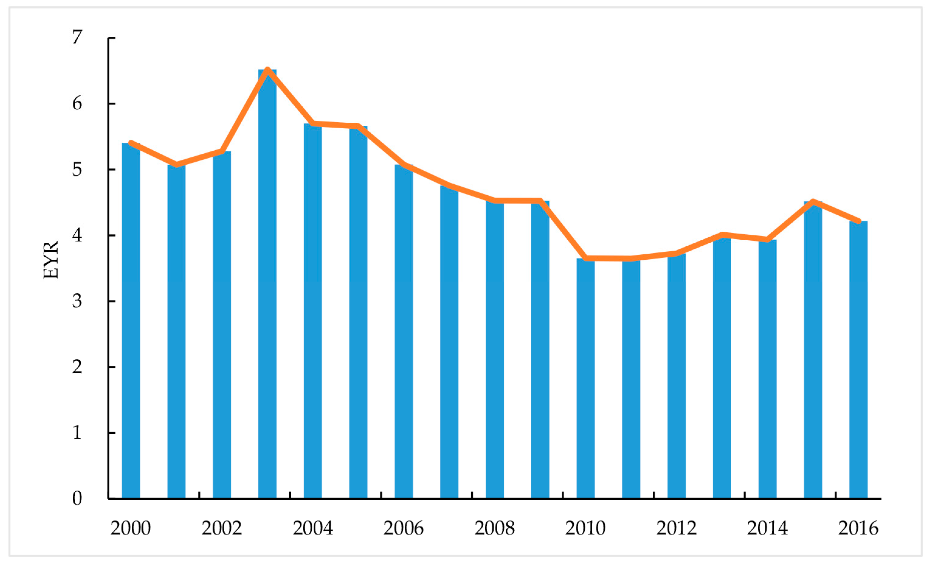 Sustainability 10 00453 g004 550