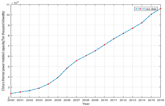 Forecasting China's Coal Power Installed Capacity: A