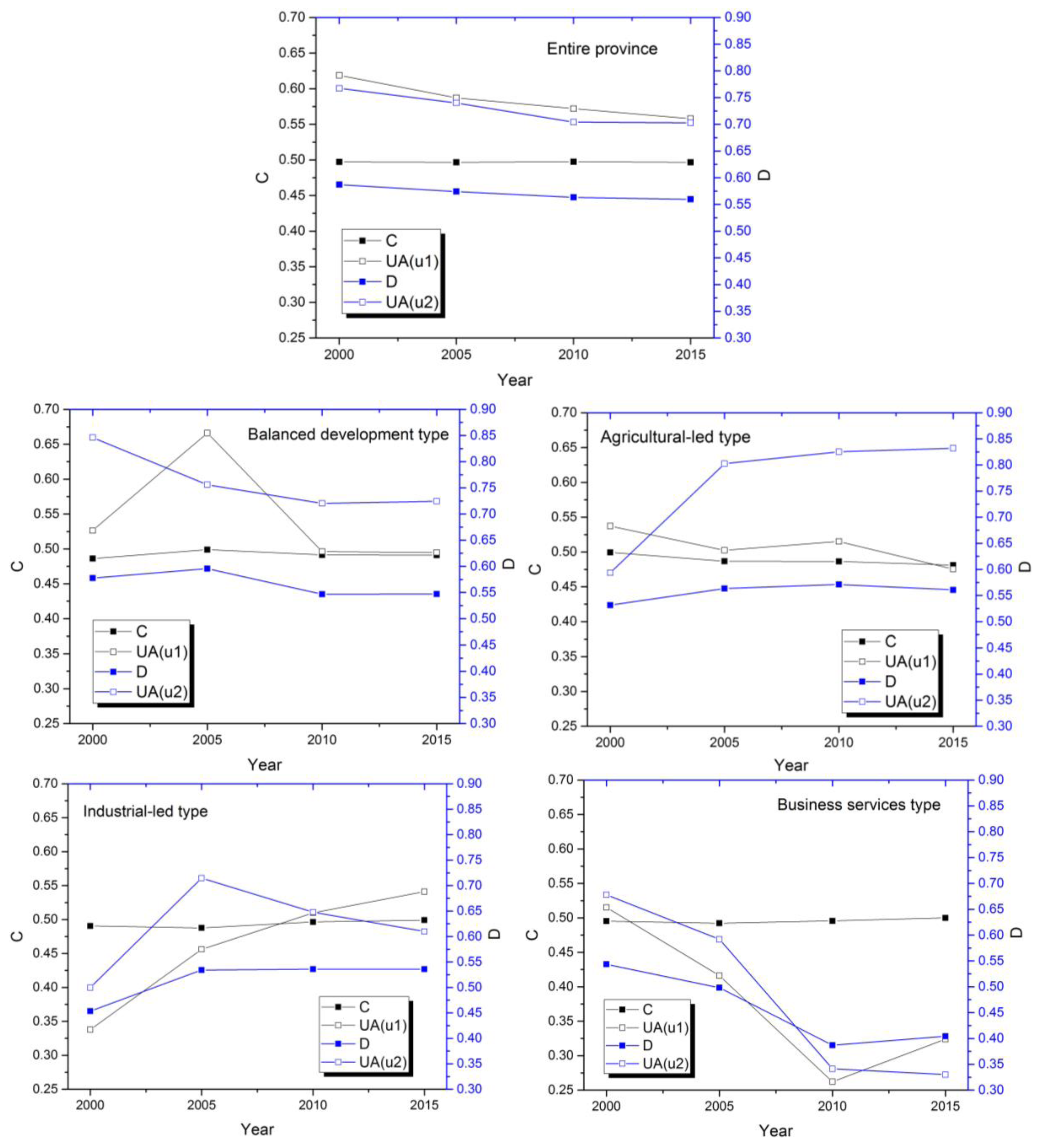 Sustainability 10 00524 g005 550