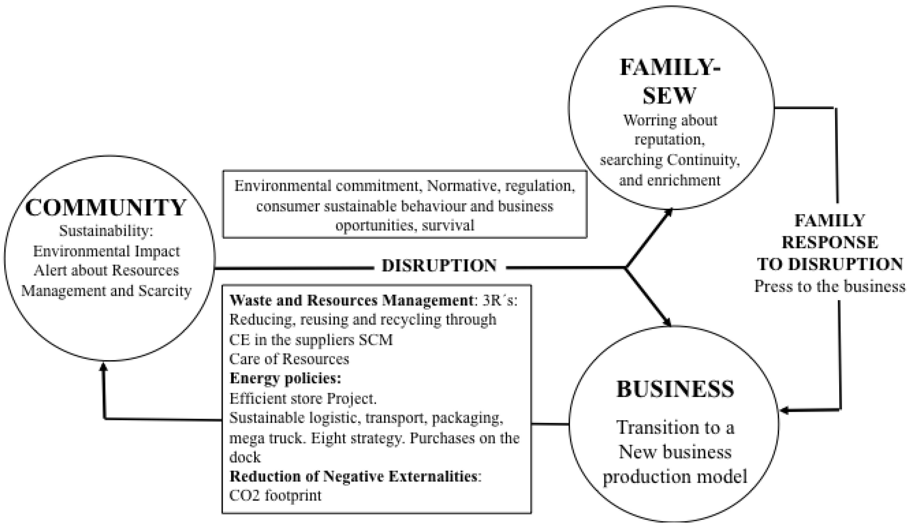 Sustainability 10 00538 g003