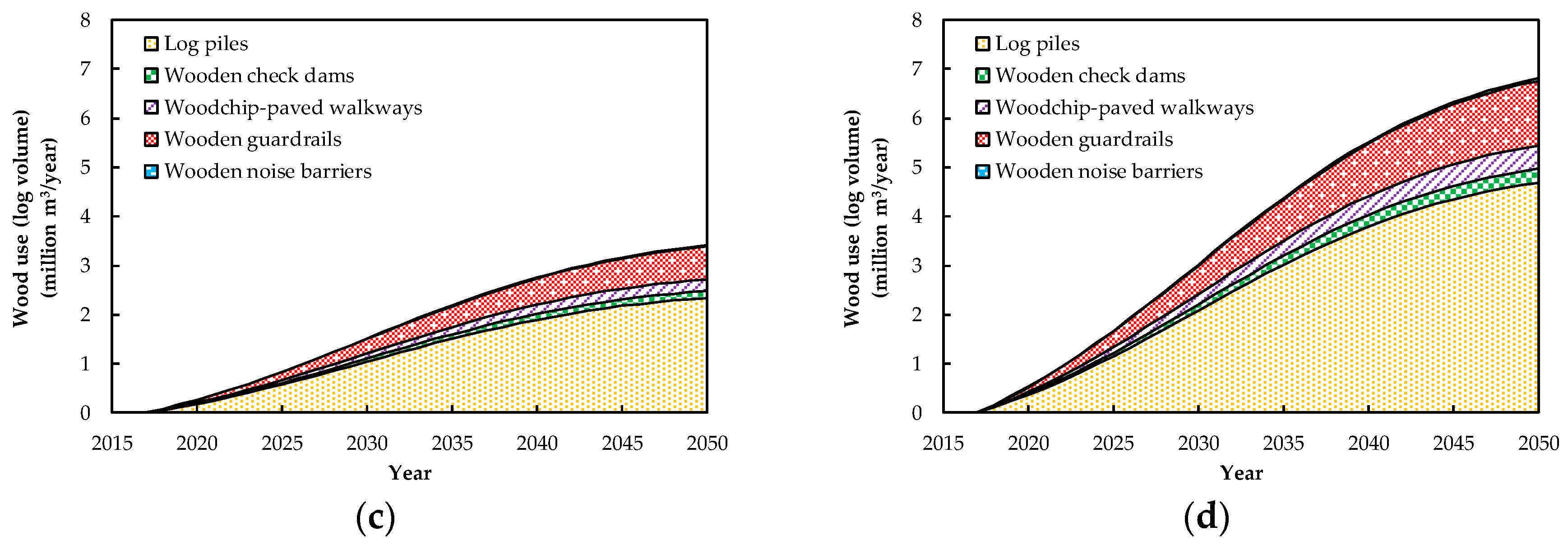 Sustainability 10 00561 g003b