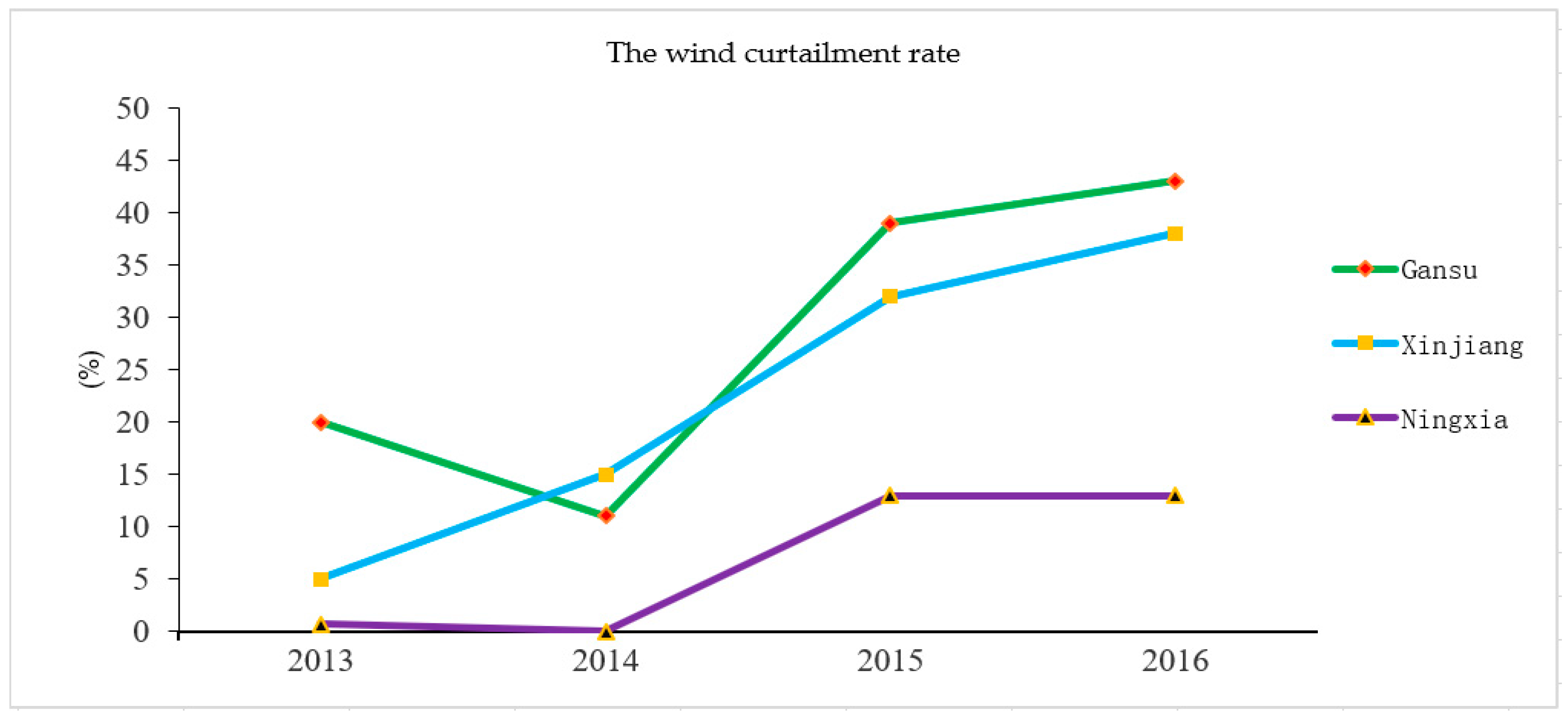 Sustainability 10 00570 g002 550