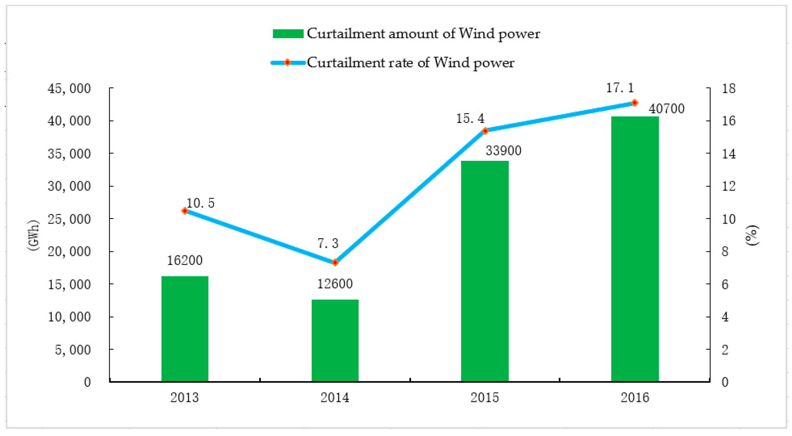 Sustainability 10 00570 g003 550