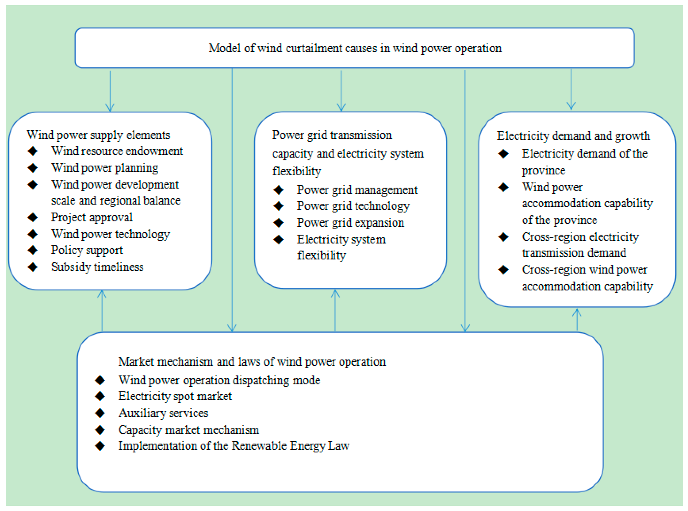 Sustainability 10 00570 g004 550