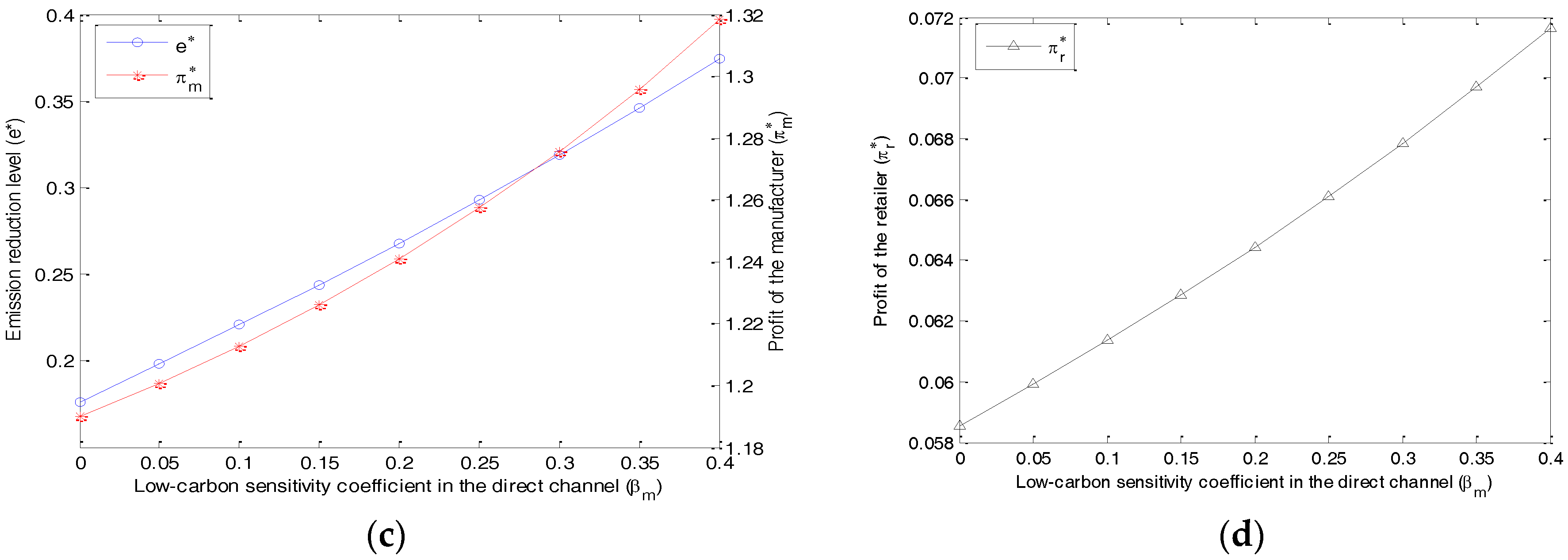 Sustainability 10 00580 g003b