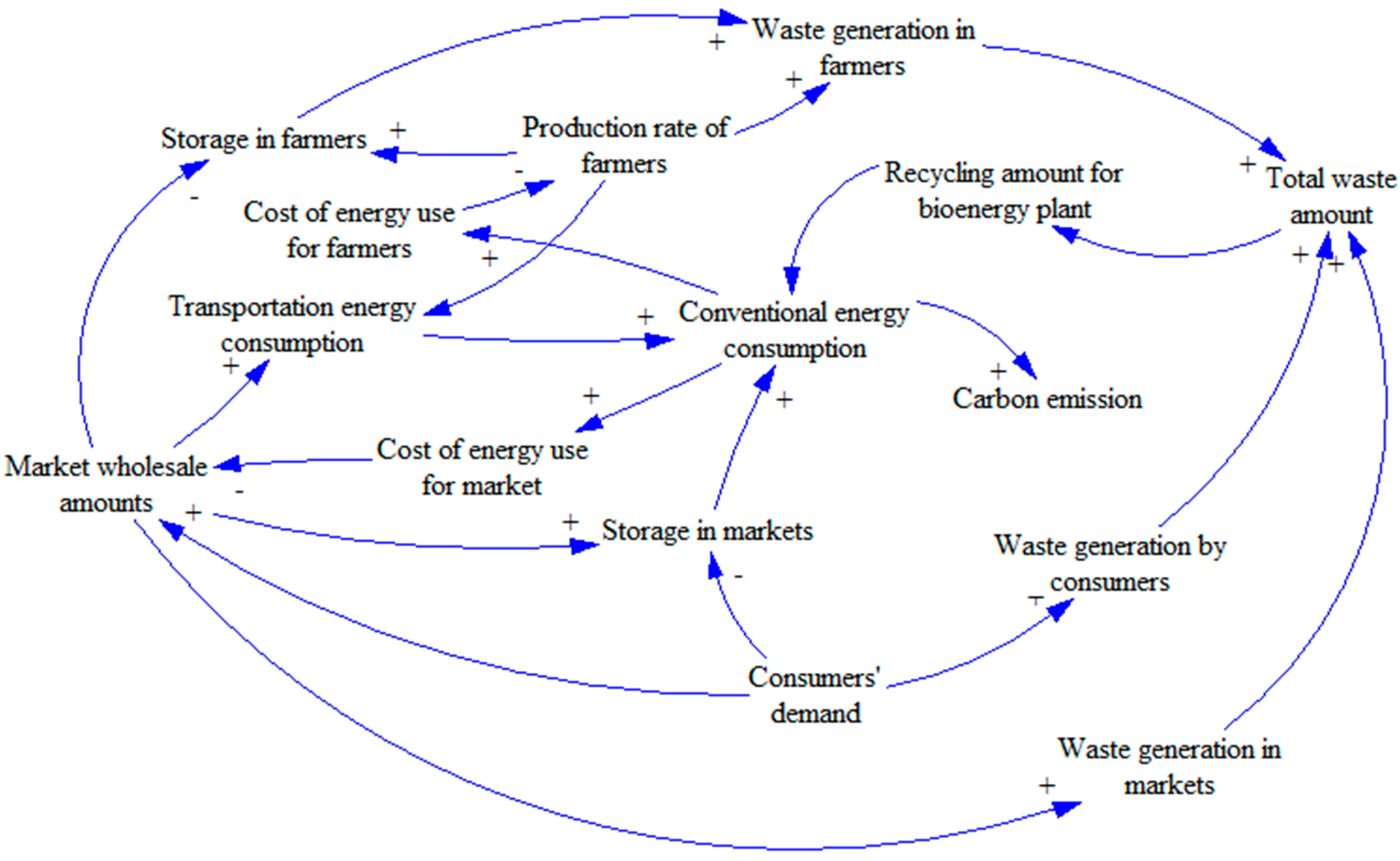 Loop diagram