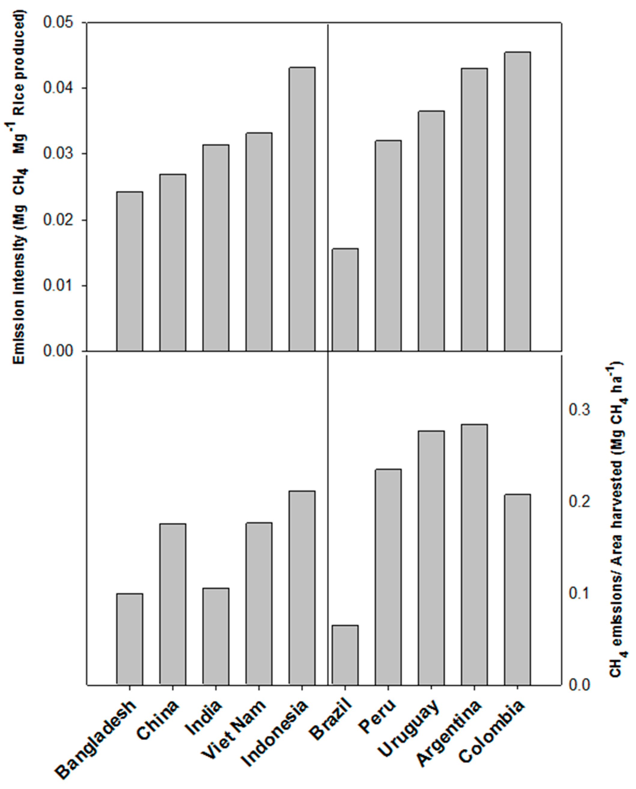 Sustainability Free Full Text Sustainable And Low Greenhouse