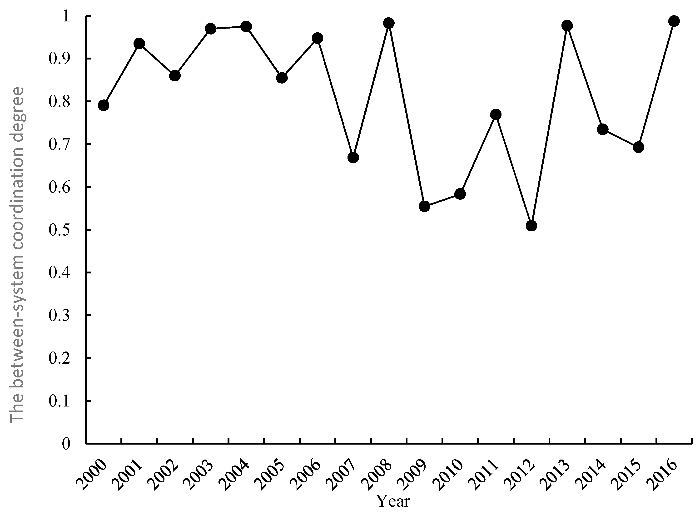 Sustainability 10 00711 g003 550