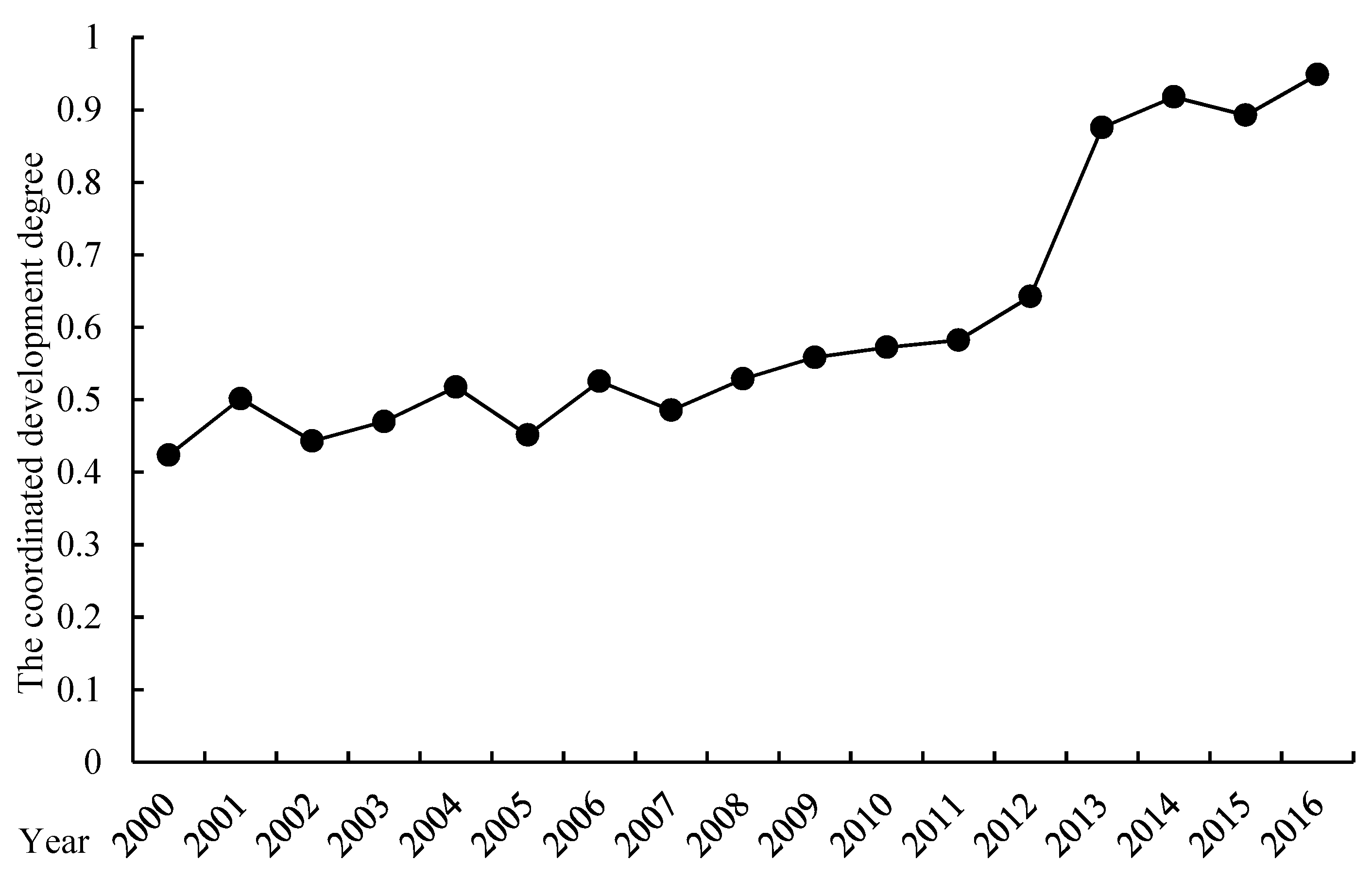 Sustainability 10 00711 g004 550