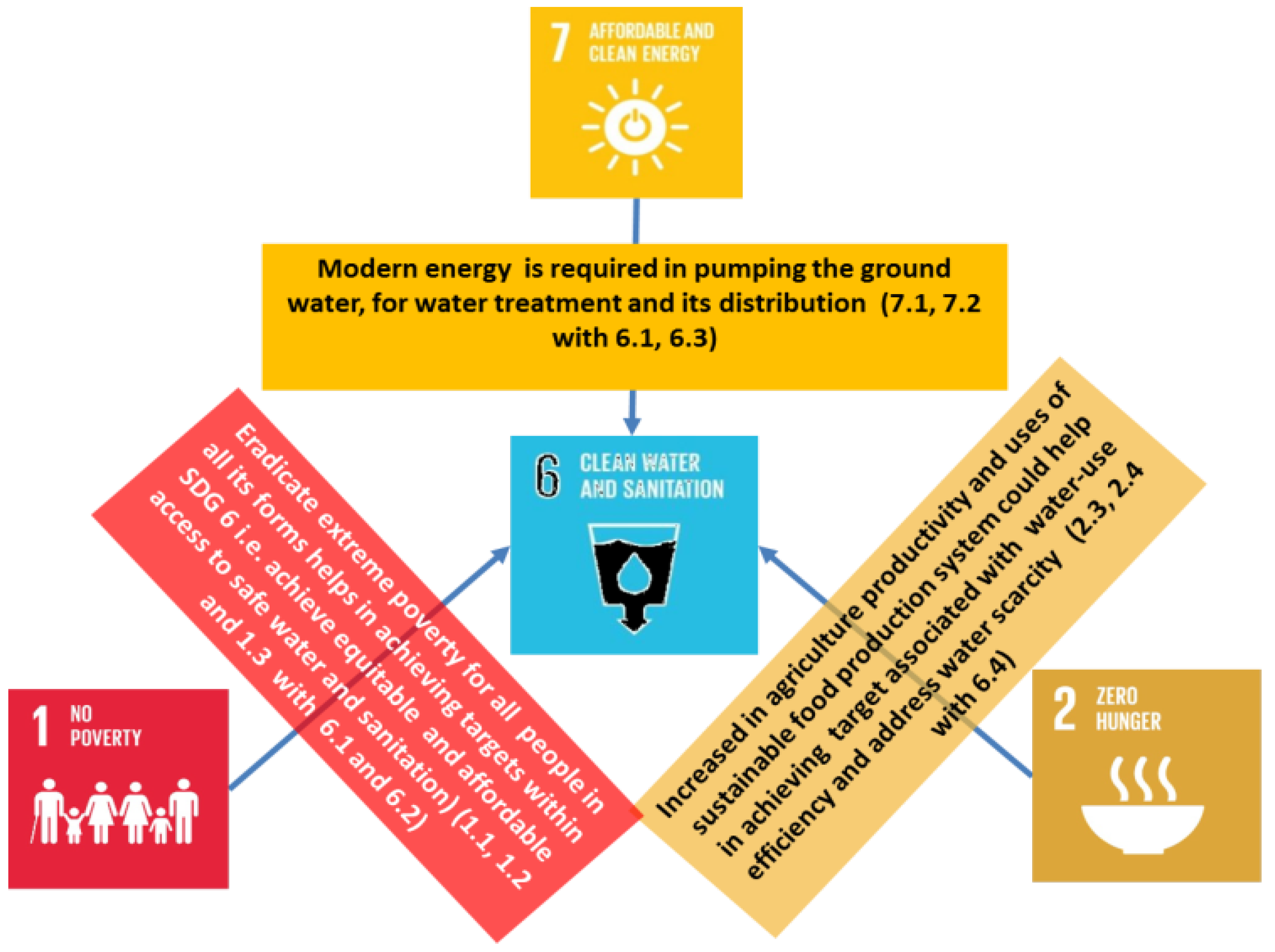 Evaluating Synergies and Trade-Offs among Sustainable Evaluating Synergies and Trade-Offs among Sustainable