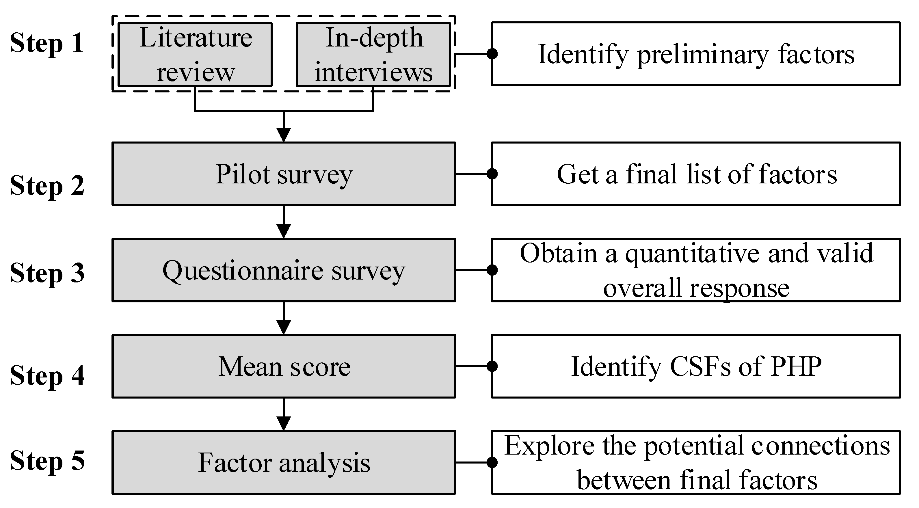 Step meaning. Success Factors Ey. Chart of reading of research. Key Factor. Critical success Factors KGI.