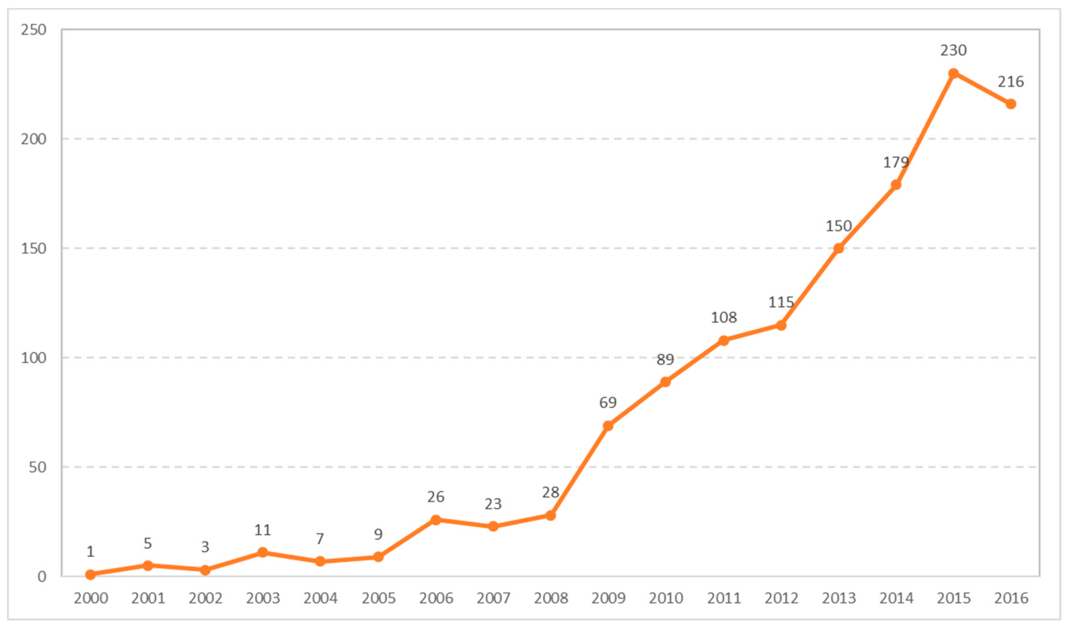 Sustainability 10 00911 g002