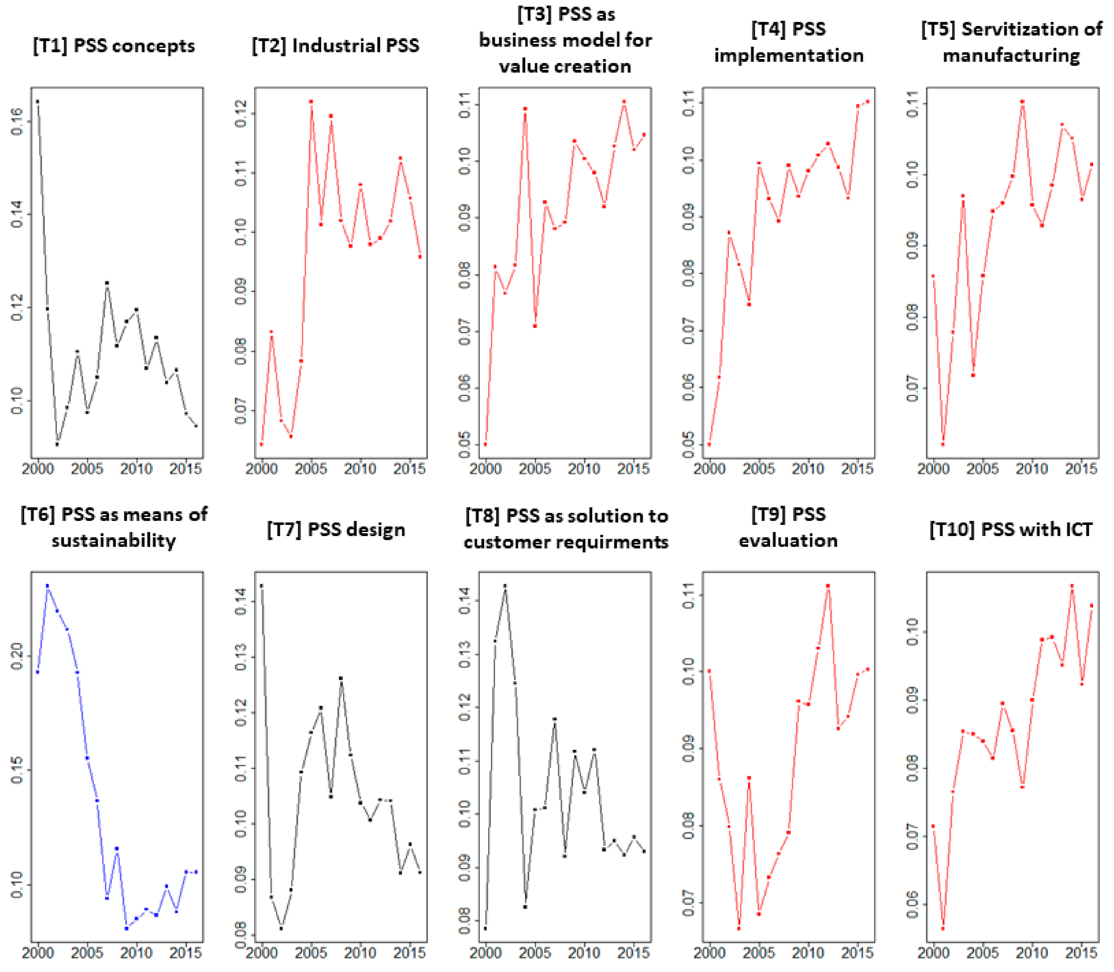 Sustainability 10 00911 g003