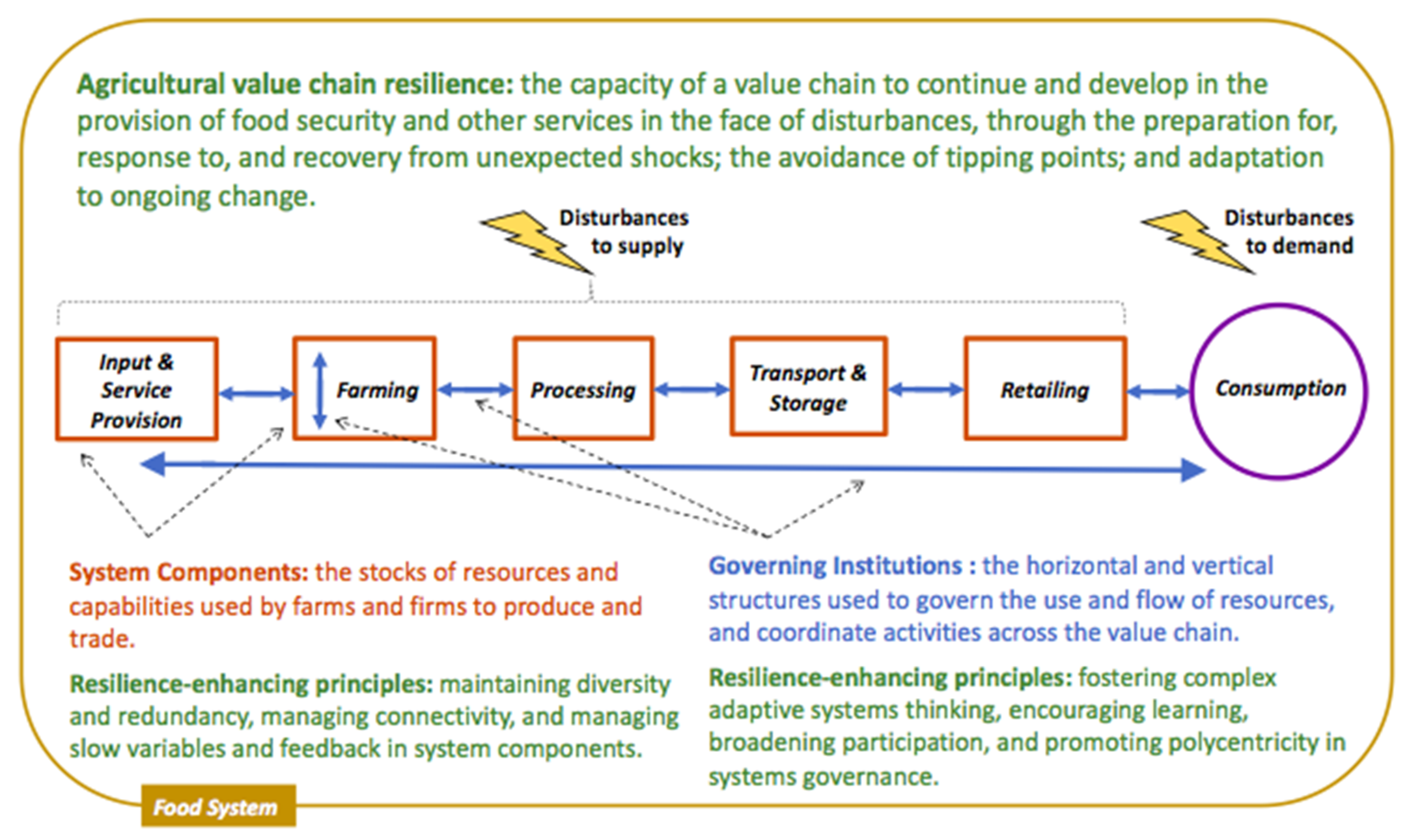 Agriculture Value Chain agriculture-value-chain