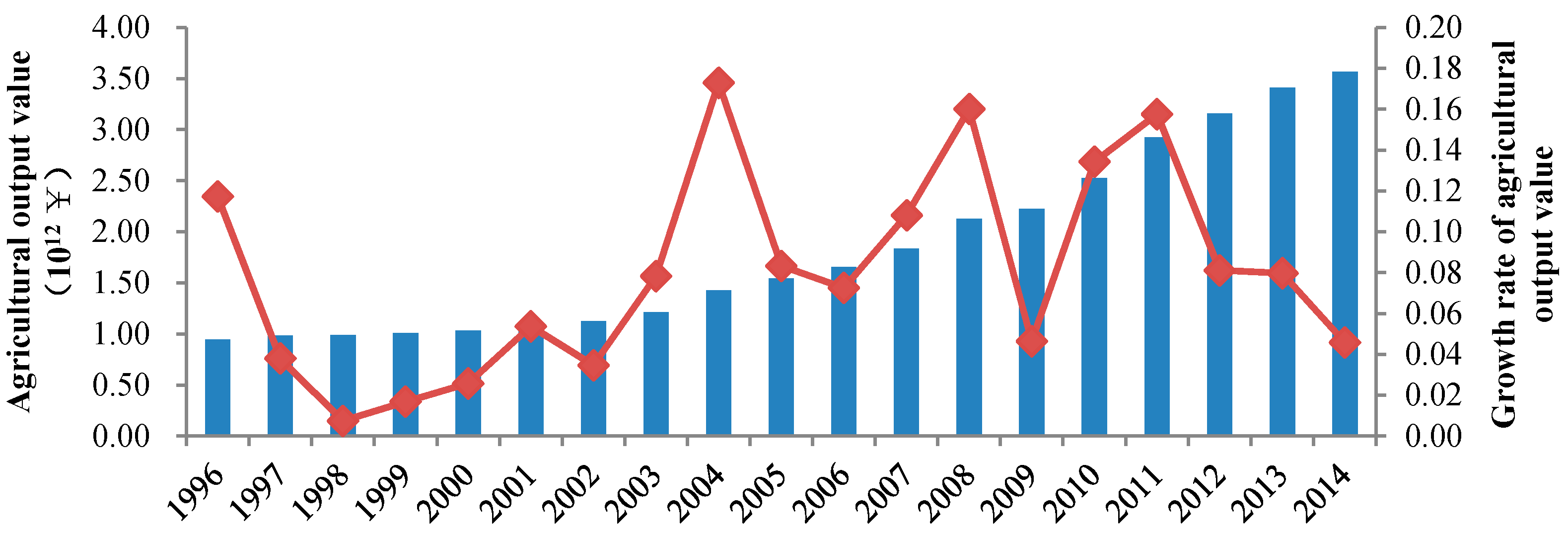 Sustainability 10 00917 g002 550