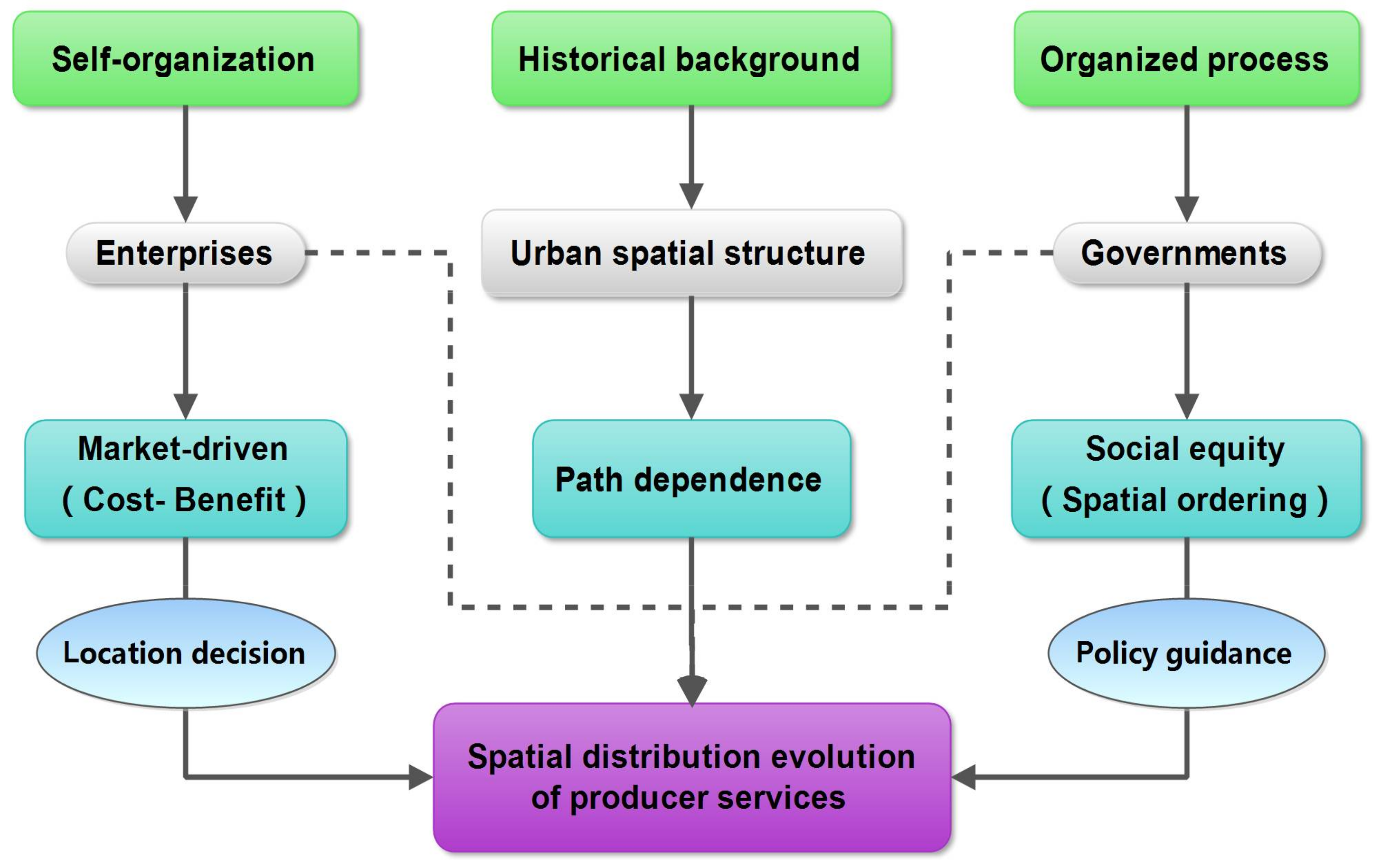 Organized process