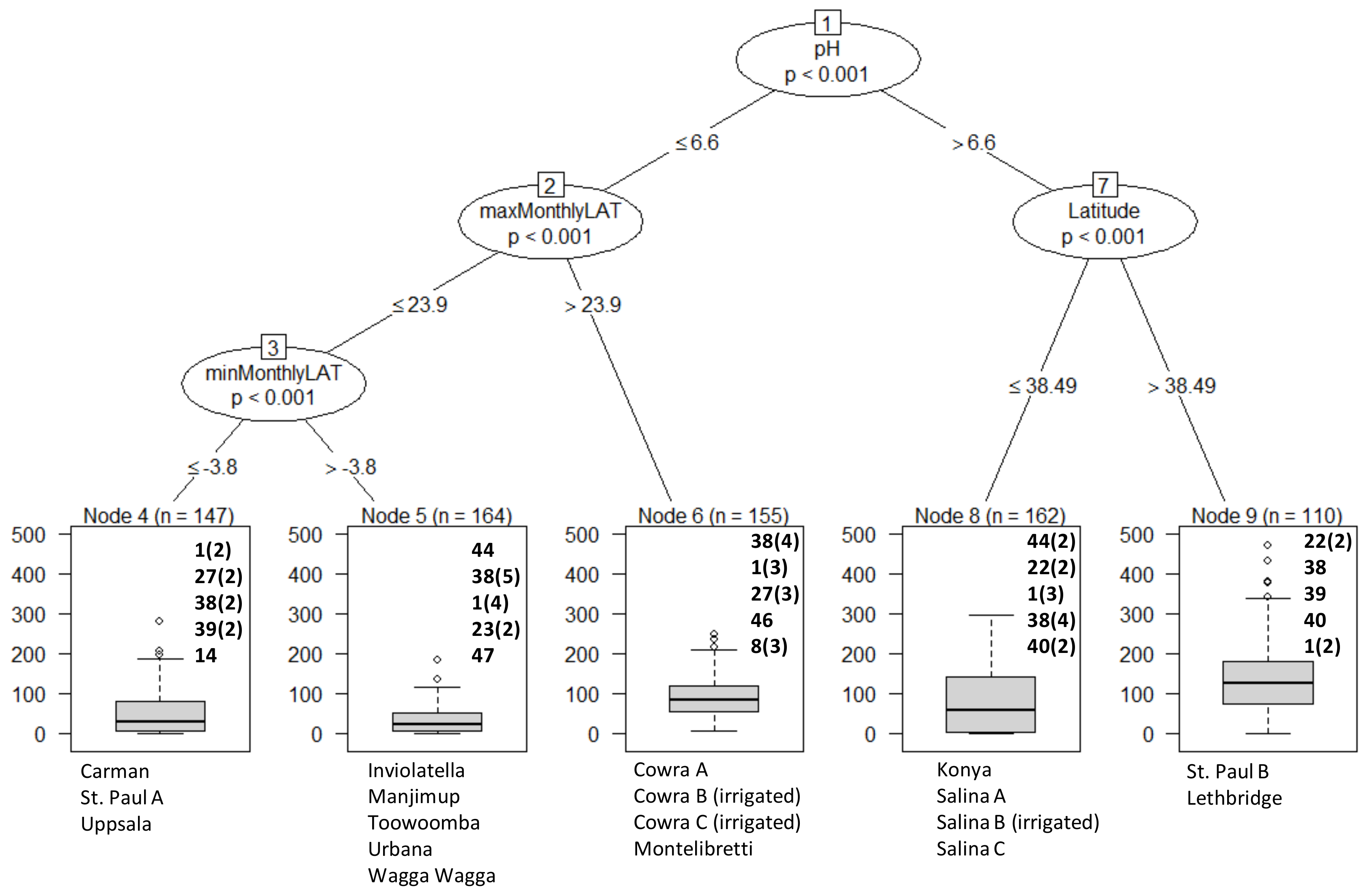 sustainability free full text the performance of early generation perennial winter cereals at 21 sites across four continents html